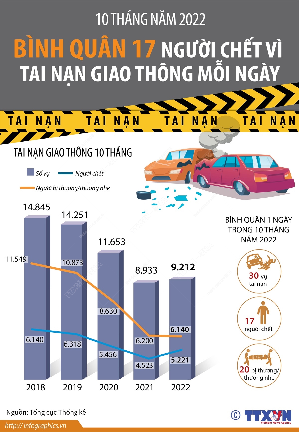 10 tháng năm 2022: Bình quân 17 người chết vì tai nạn giao thông mỗi ngày