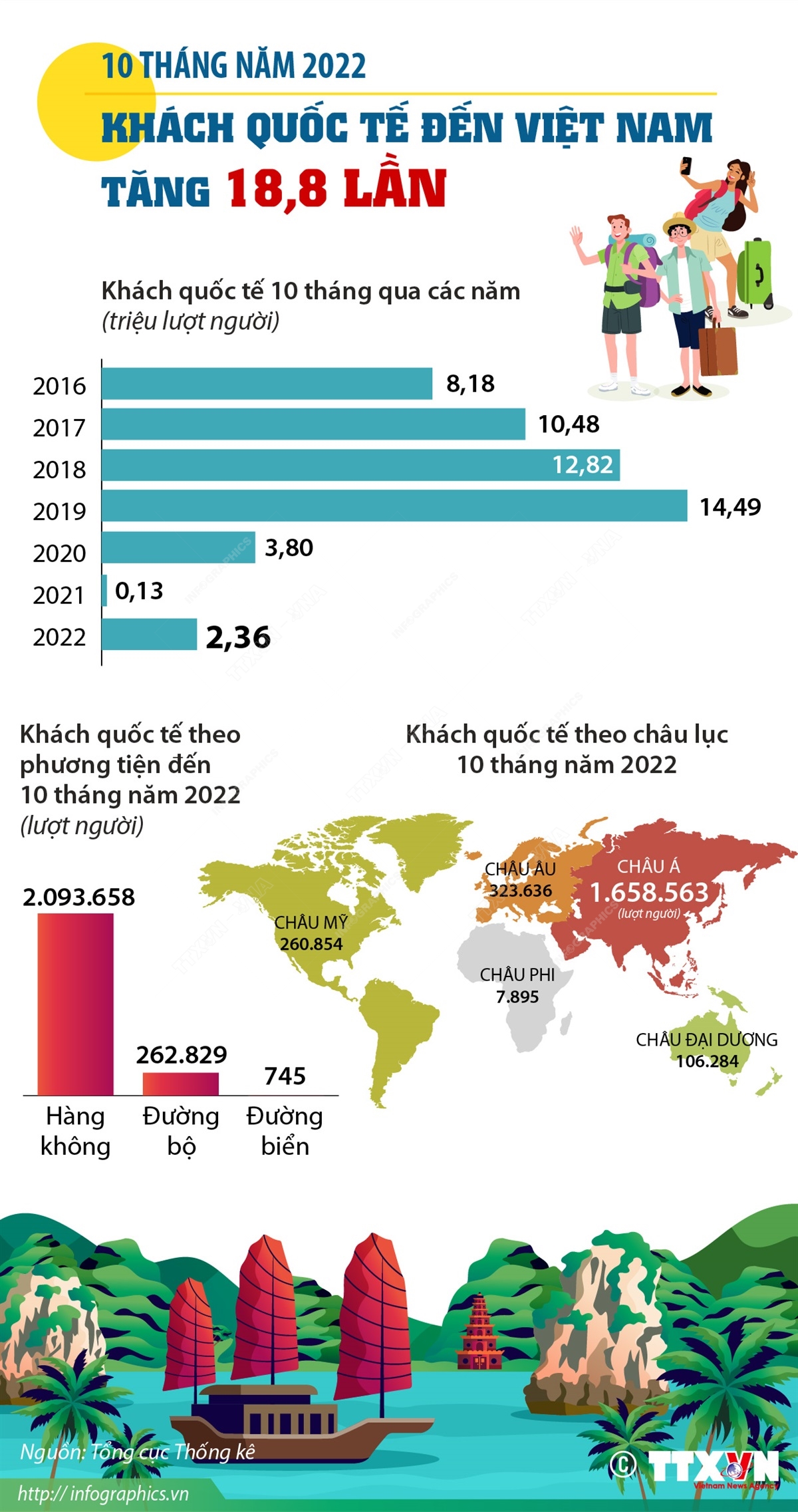 10 tháng năm 2022: Khách quốc tế đến Việt Nam tăng 18,8 lần