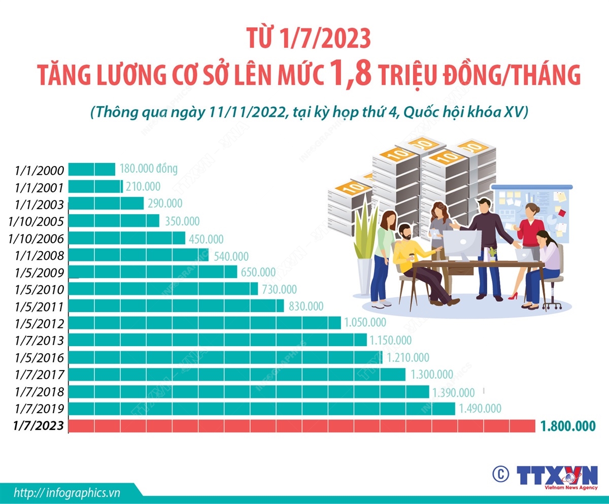 Từ 1/7/2023: Tăng lương cơ sở lên mức 1,8 triệu đồng/tháng