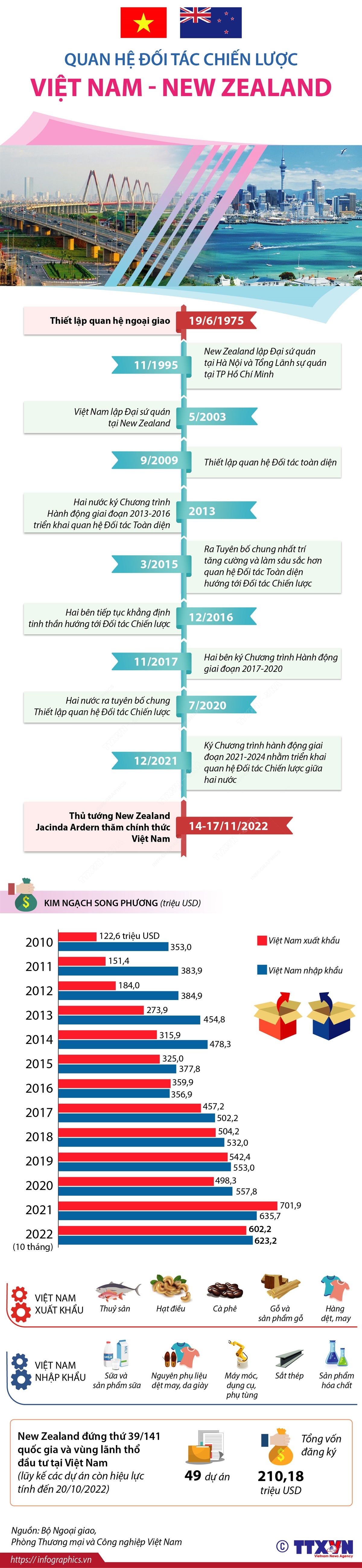 Quan hệ Đối tác Chiến lược Việt Nam - New Zealand