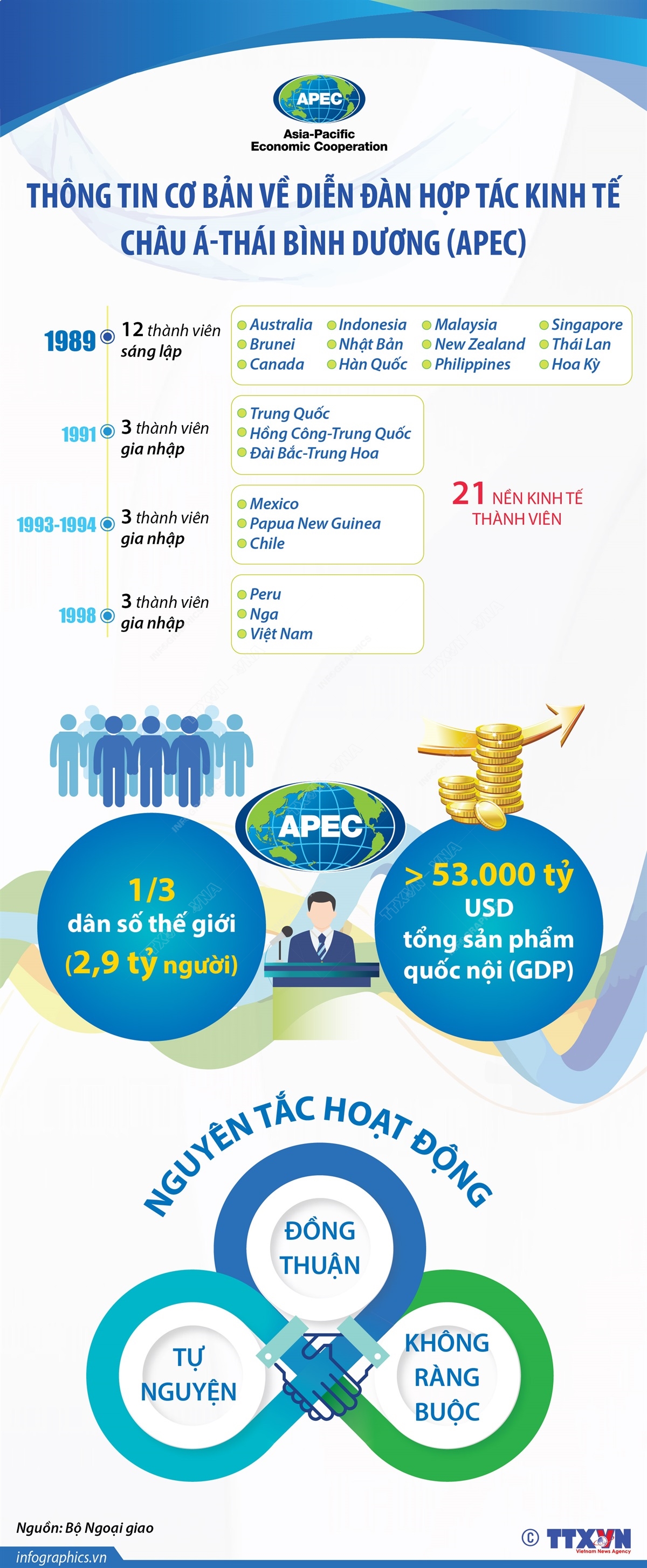 Thông tin cơ bản về Diễn đàn Hợp tác kinh tế châu Á-Thái Bình Dương (APEC)