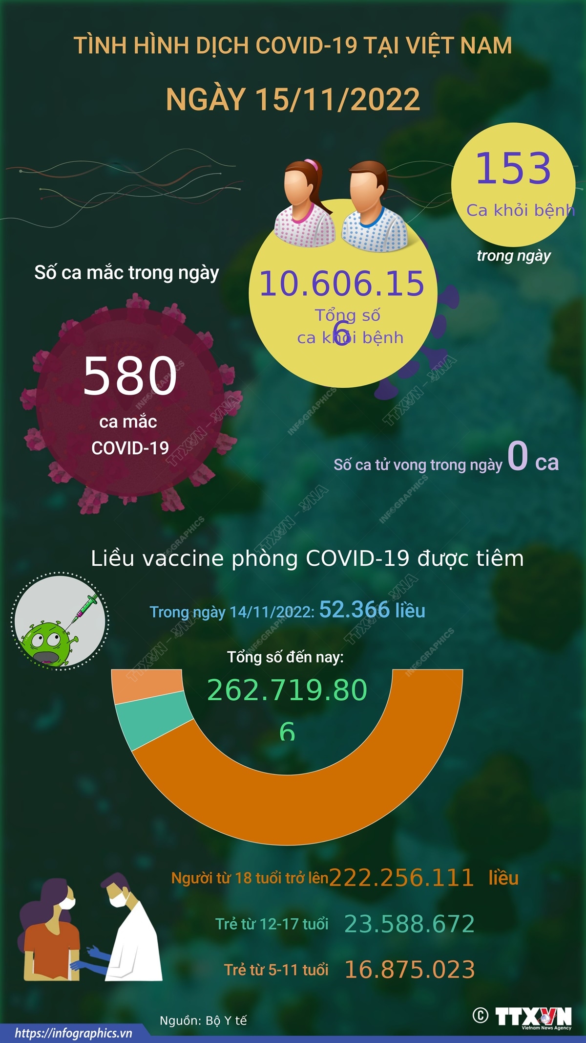 Ngày 15/11: Có 580 ca COVID-19 mới, 153 F0 khỏi bệnh