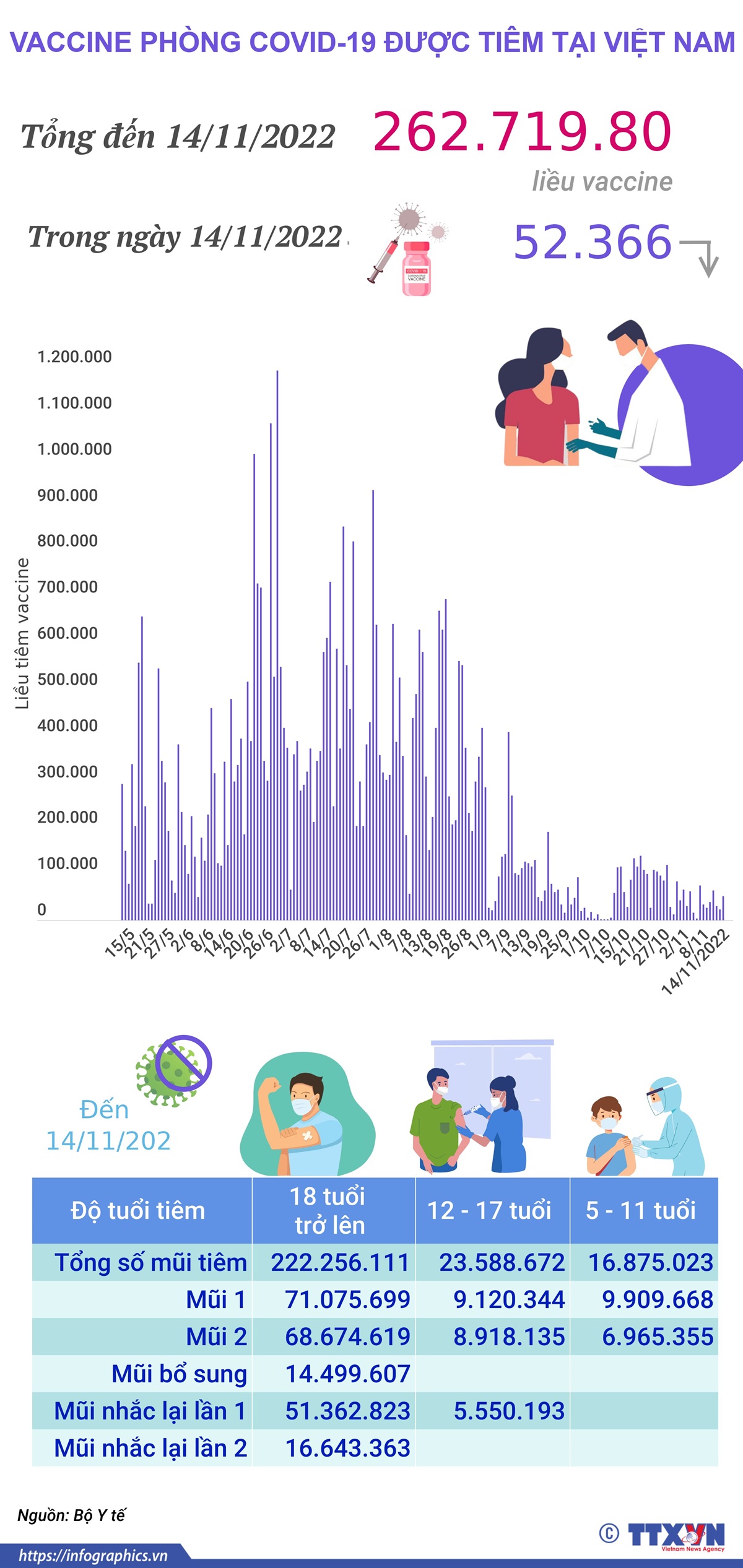 Hơn 262,719 triệu liều vaccine phòng COVID-19 đã được tiêm tại Việt Nam