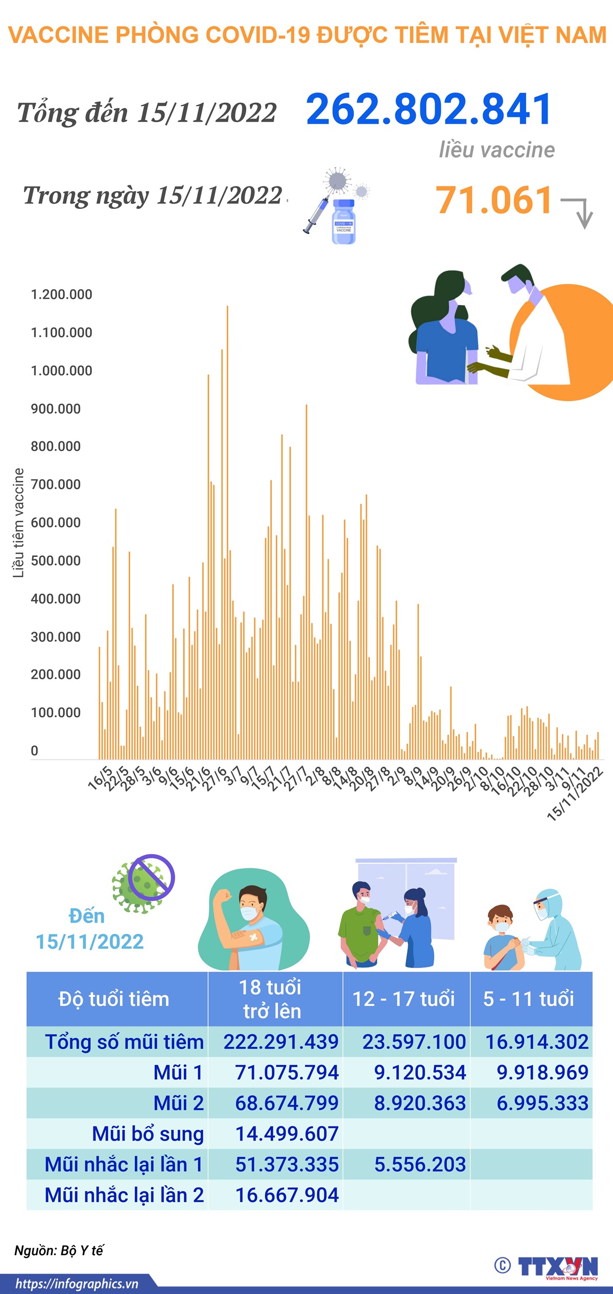 Hơn 262,802 triệu liều vaccine phòng COVID-19 đã được tiêm tại Việt Nam