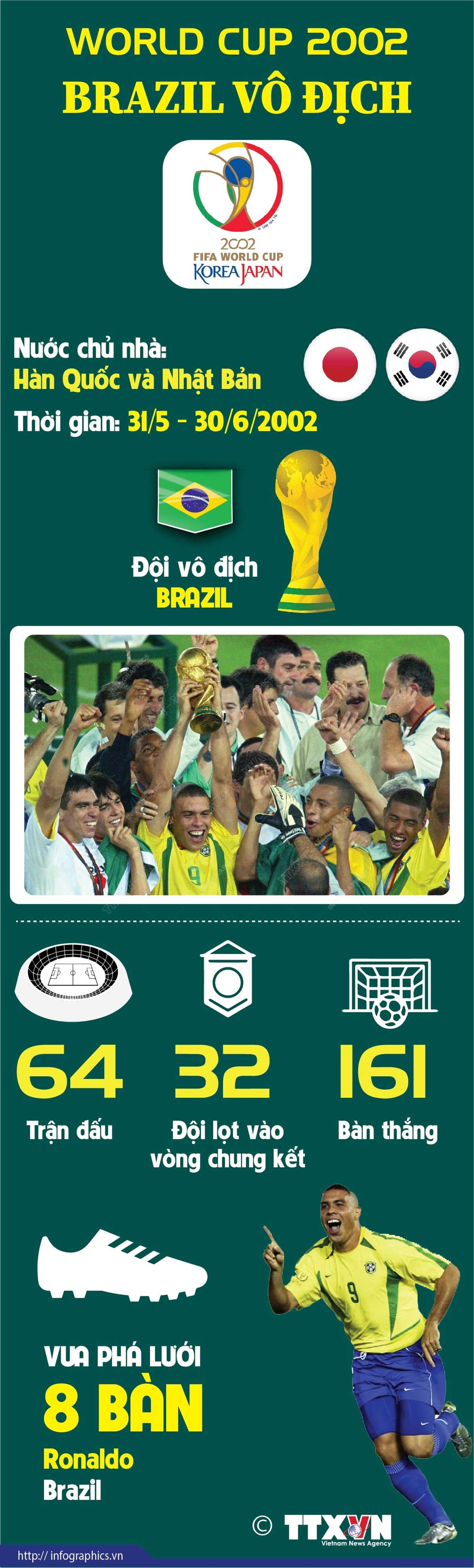 World Cup 2002: Brazil vô địch