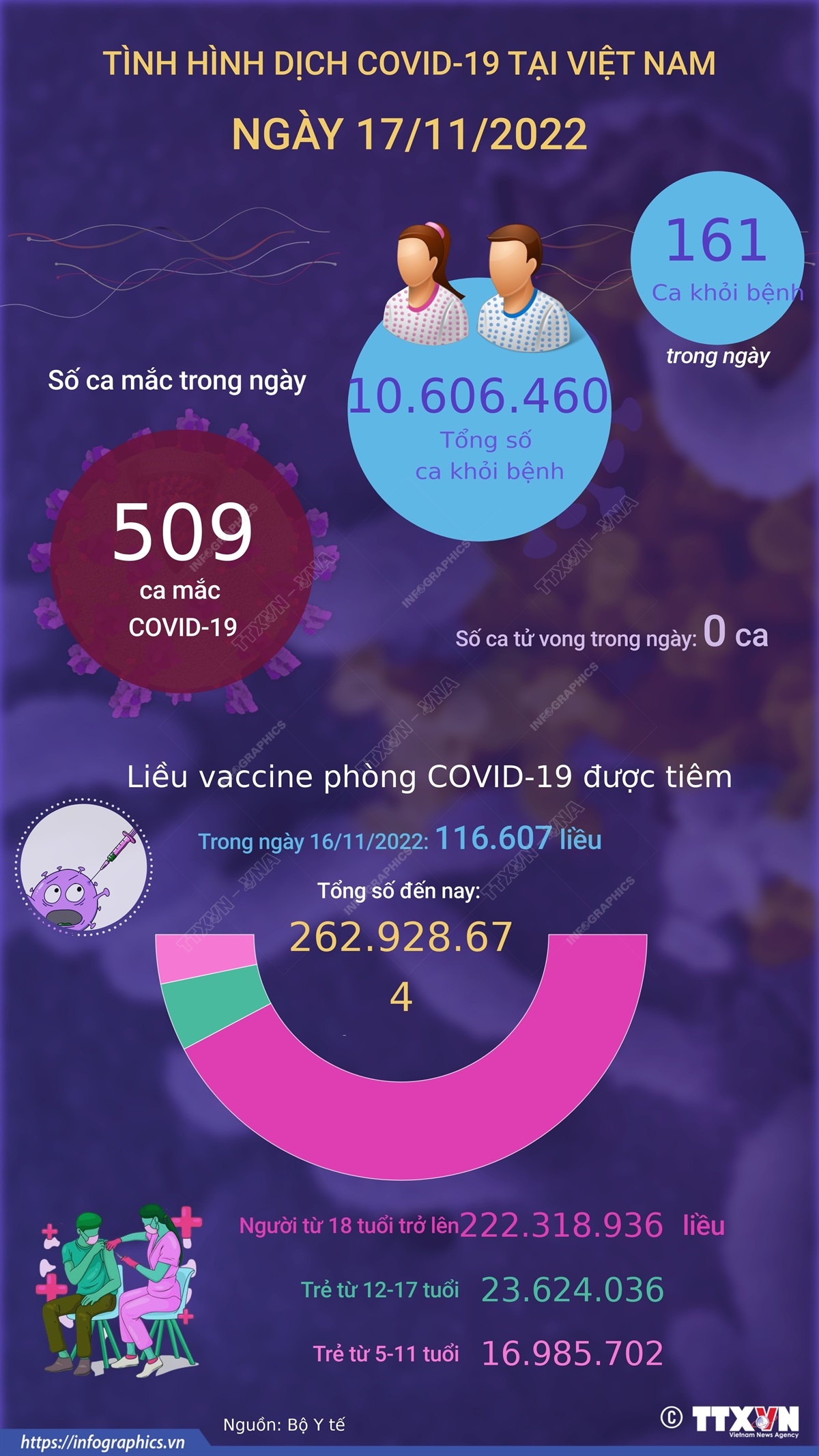 Ngày 17/11: Có 509 ca COVID-19 mới, 161 F0 khỏi bệnh
