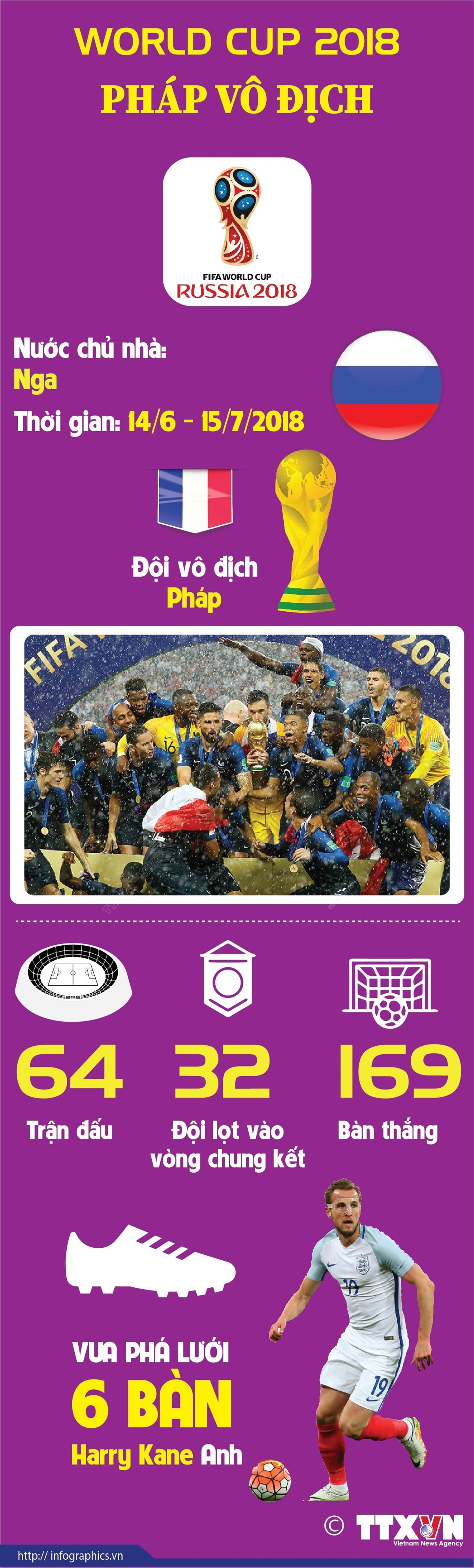 World Cup 2018: Pháp vô địch