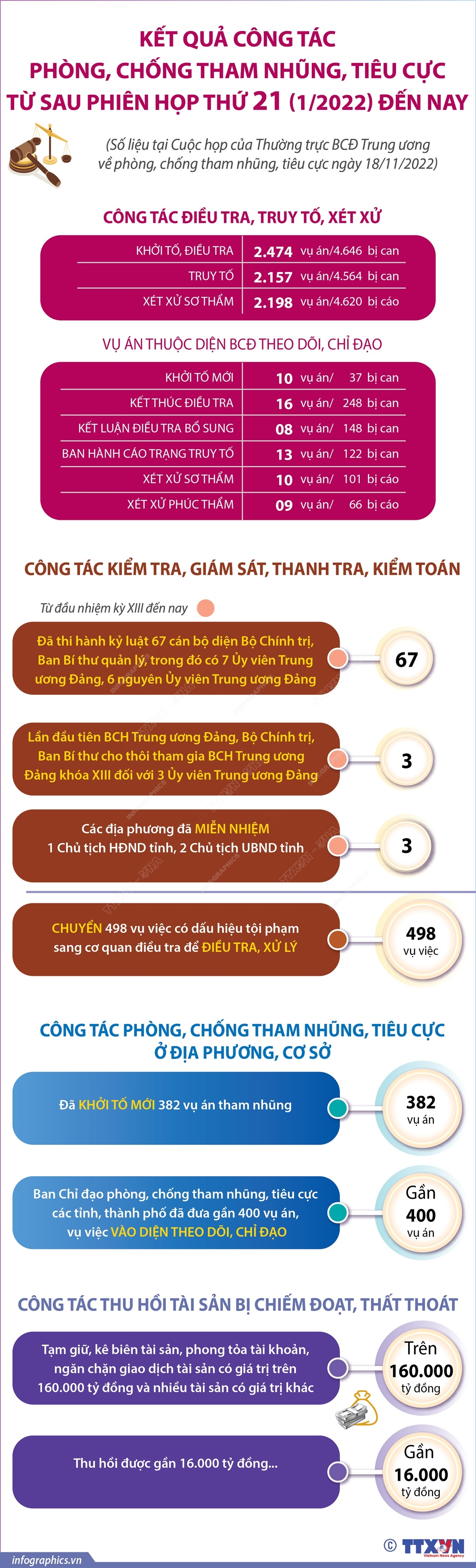 Kết quả công tác phòng, chống tham nhũng, tiêu cực từ sau Phiên họp thứ 21 (tháng 1/2022) đến nay