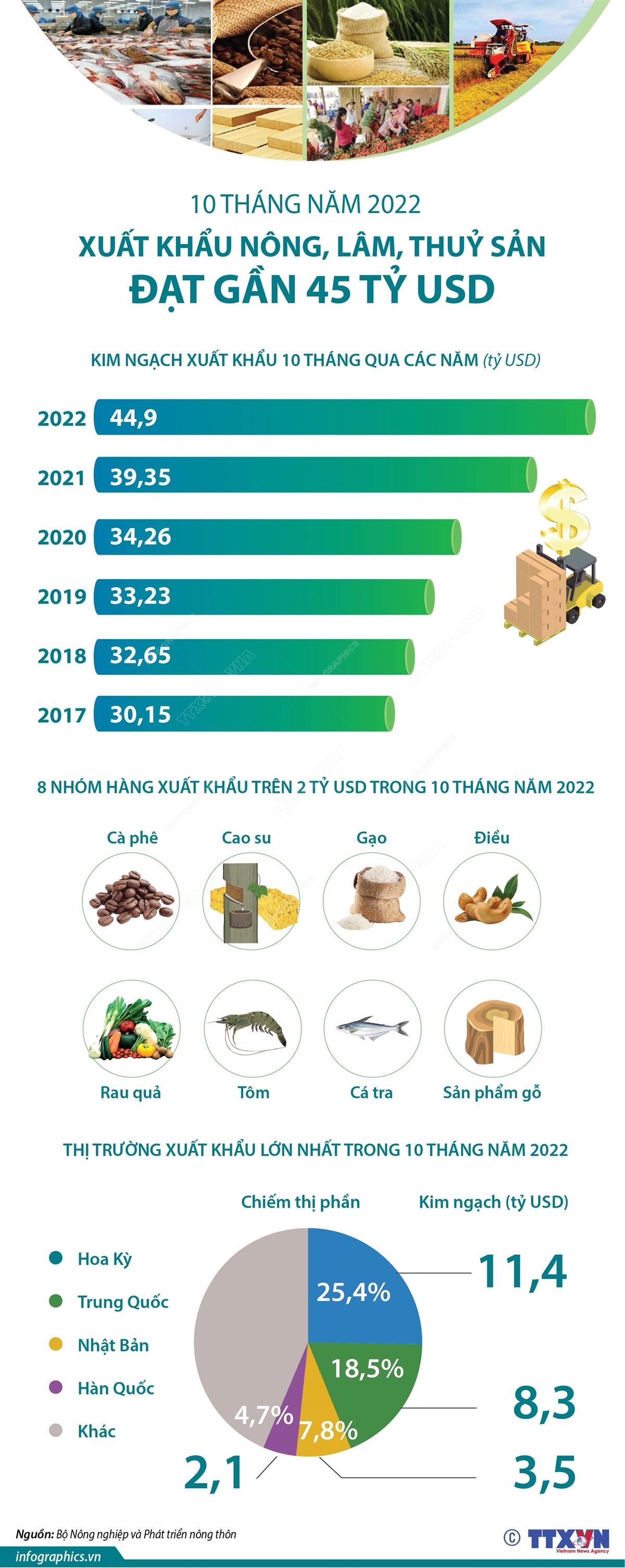 10 tháng năm 2022: Xuất khẩu nông, lâm, thủy sản đạt gần 45 tỷ USD