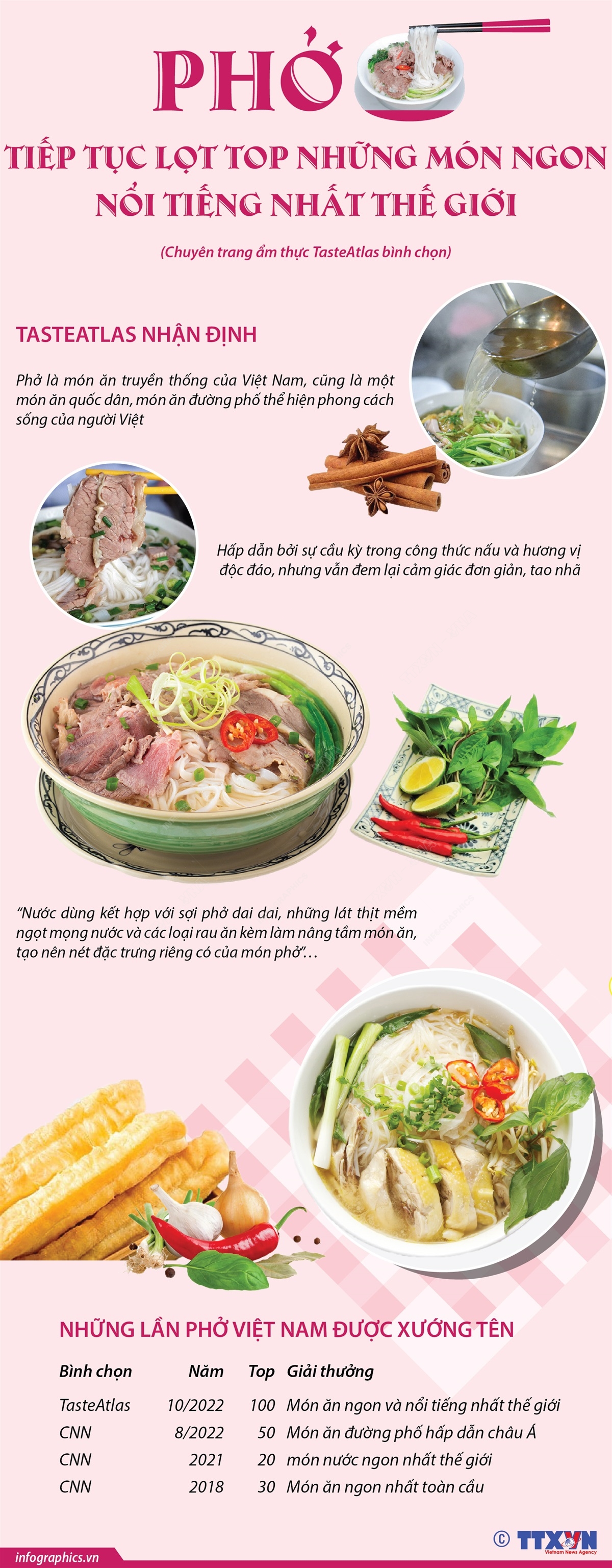 Phở tiếp tục lọt top những món ngon nổi tiếng nhất thế giới