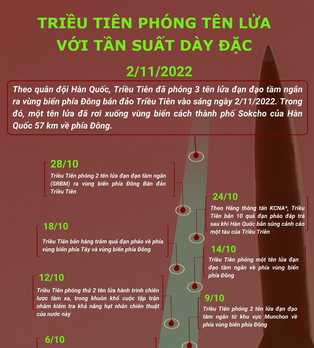 Triều Tiên phóng tên lửa với tần suất dày đặc