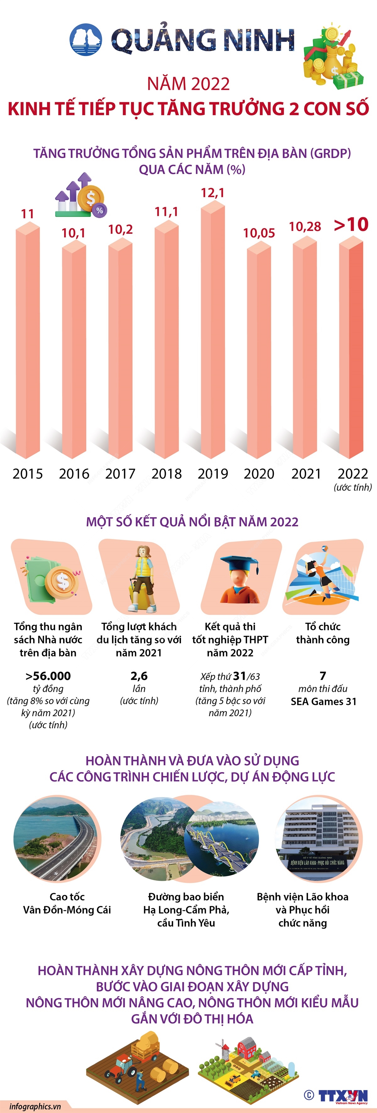 Năm 2022: Kinh tế Quảng Ninh tiếp tục tăng trưởng 2 con số
