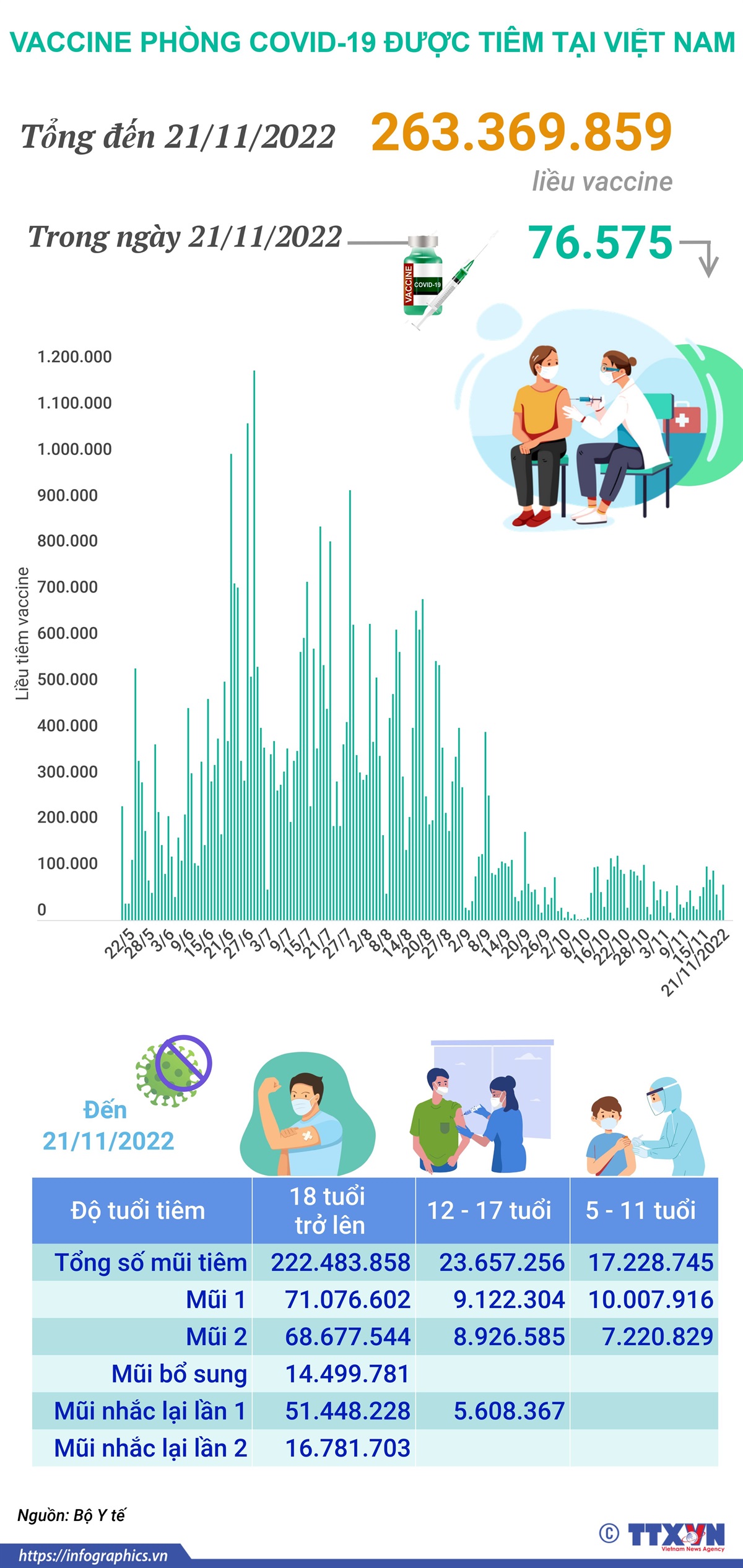 Hơn 263,369 triệu liều vaccine phòng COVID-19 đã được tiêm tại Việt Nam