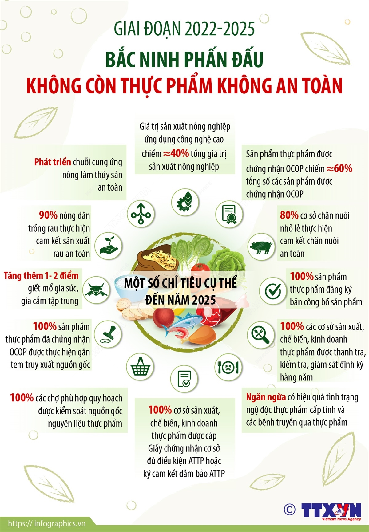Giai đoạn 2022-2025: Bắc Ninh phấn đấu không còn thực phẩm không an toàn