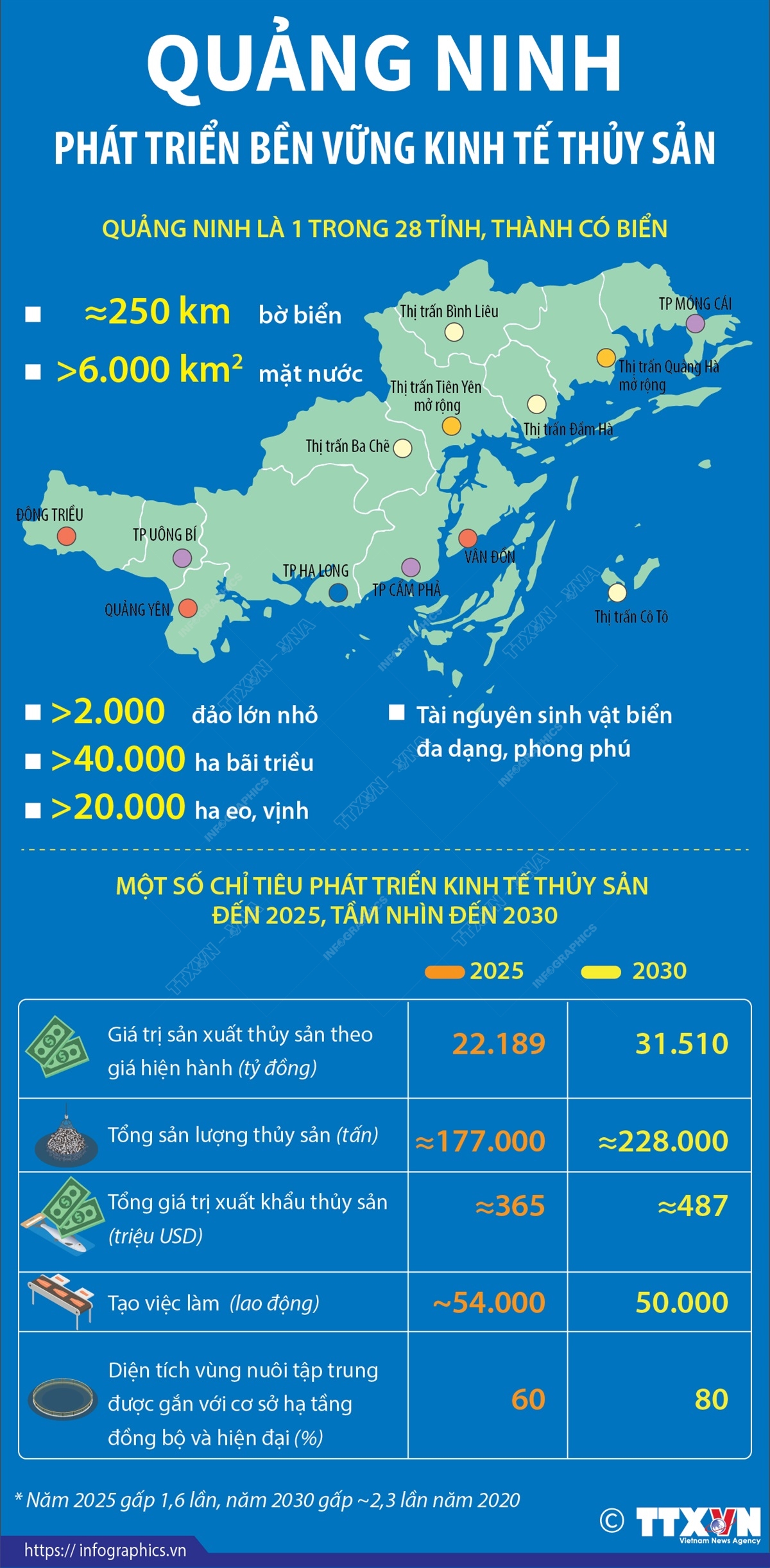 Quảng Ninh phát triển bền vững kinh tế thủy sản
