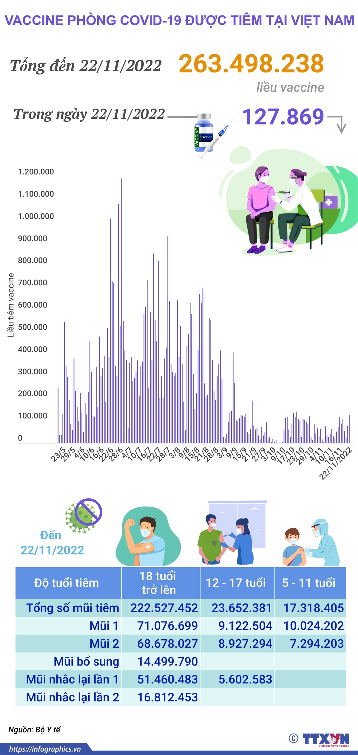 Hơn 263,498 triệu liều vaccine phòng COVID-19 đã được tiêm tại Việt Nam