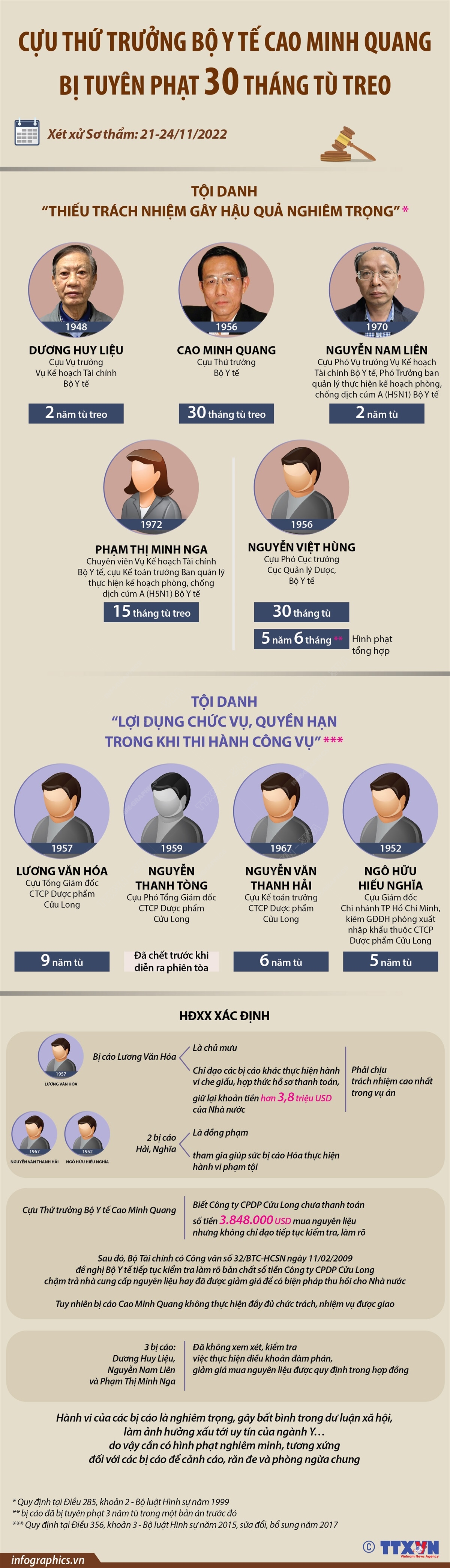 Cựu Thứ trưởng Bộ Y tế Cao Minh Quang bị tuyên phạt 30 tháng tù treo