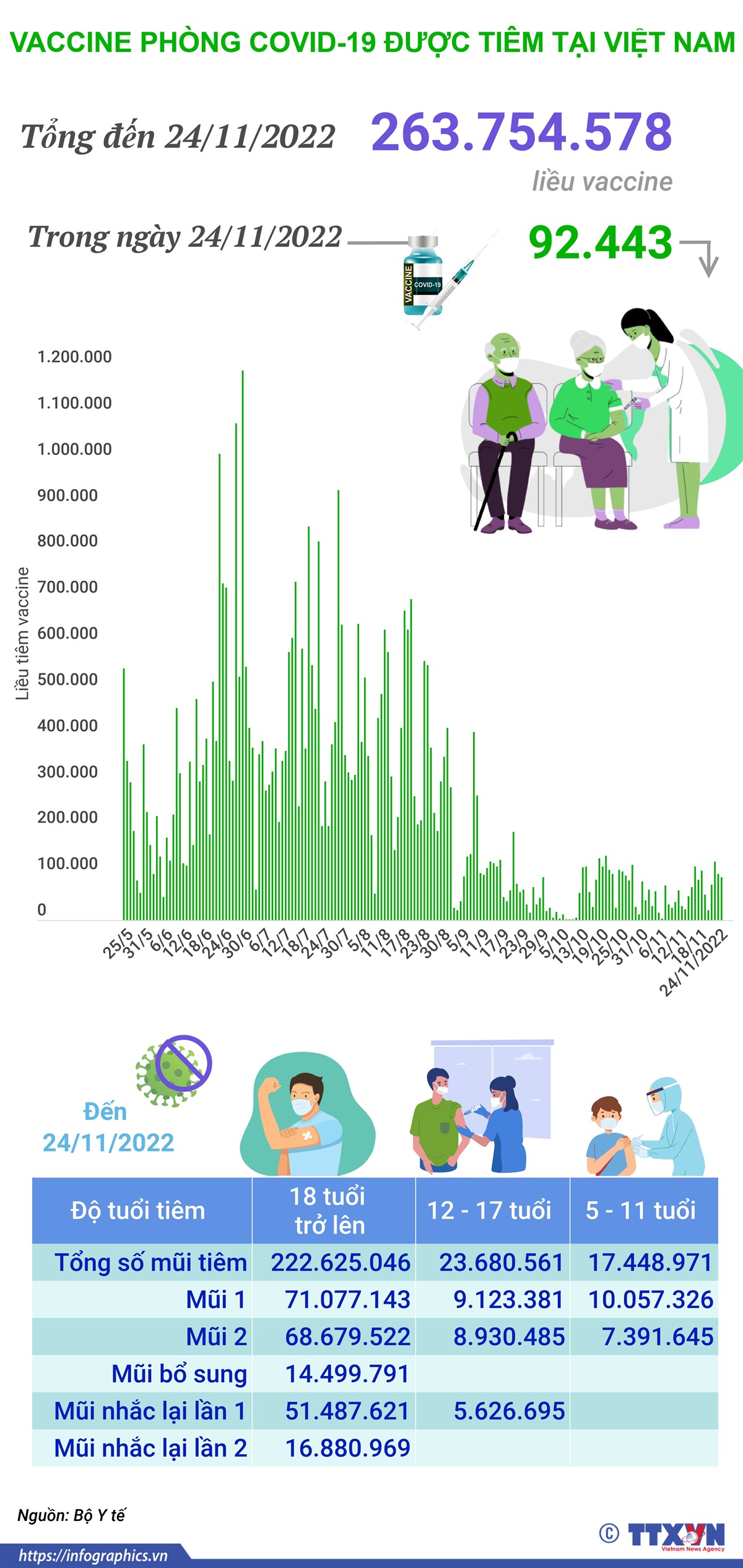 Hơn 263,754 triệu liều vaccine phòng COVID-19 đã được tiêm tại Việt Nam