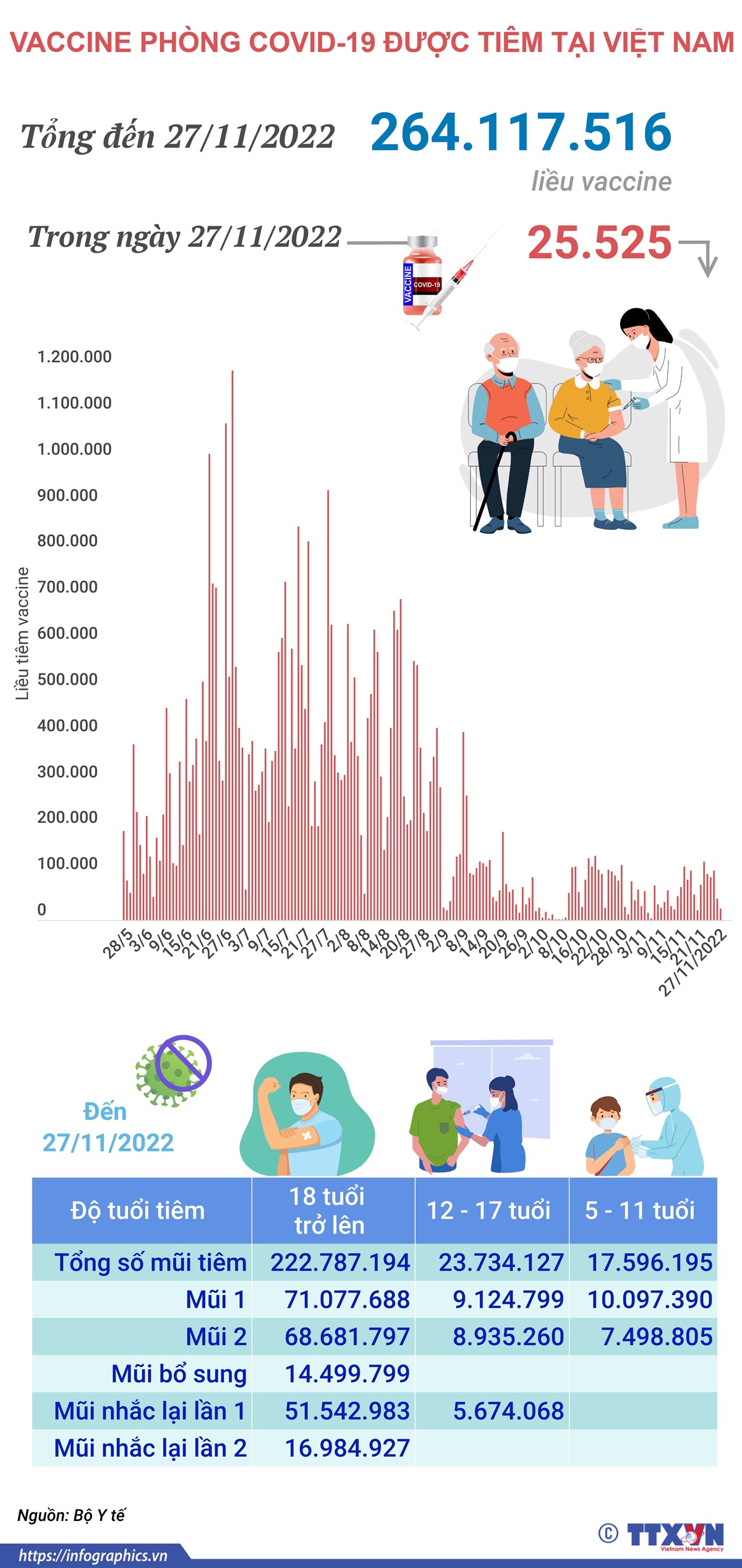 Hơn 264,117 triệu liều vaccine phòng COVID-19 đã được tiêm tại Việt Nam