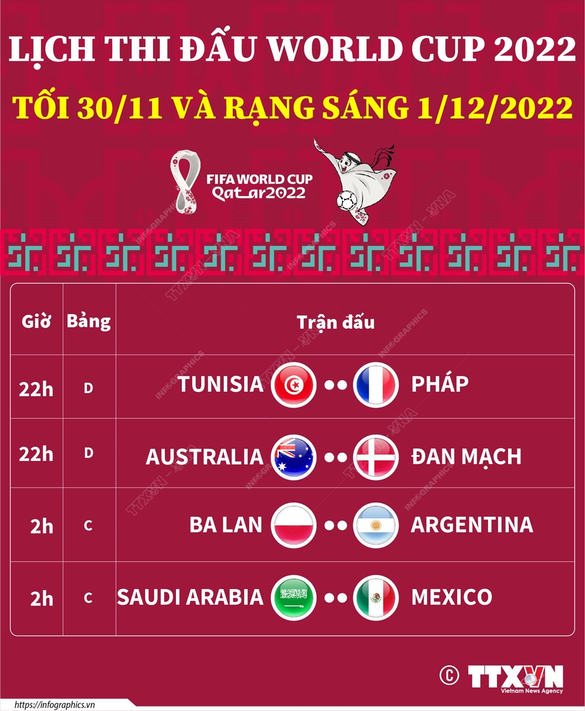 Tối 30/11 và rạng sáng 1/12 diễn ra những trận đấu nào tại World Cup 2022?