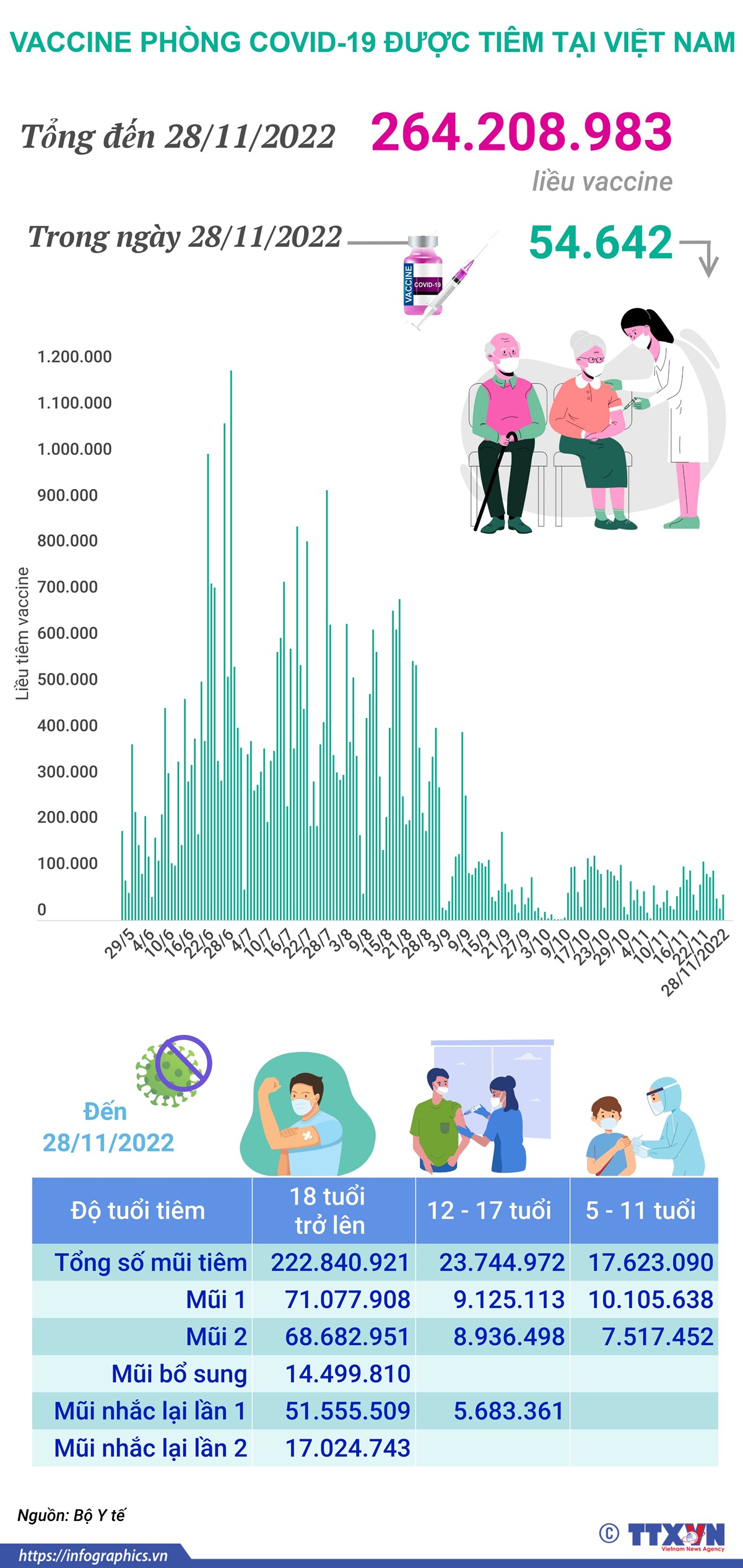 Hơn 264,208 triệu liều vaccine phòng COVID-19 đã được tiêm tại Việt Nam