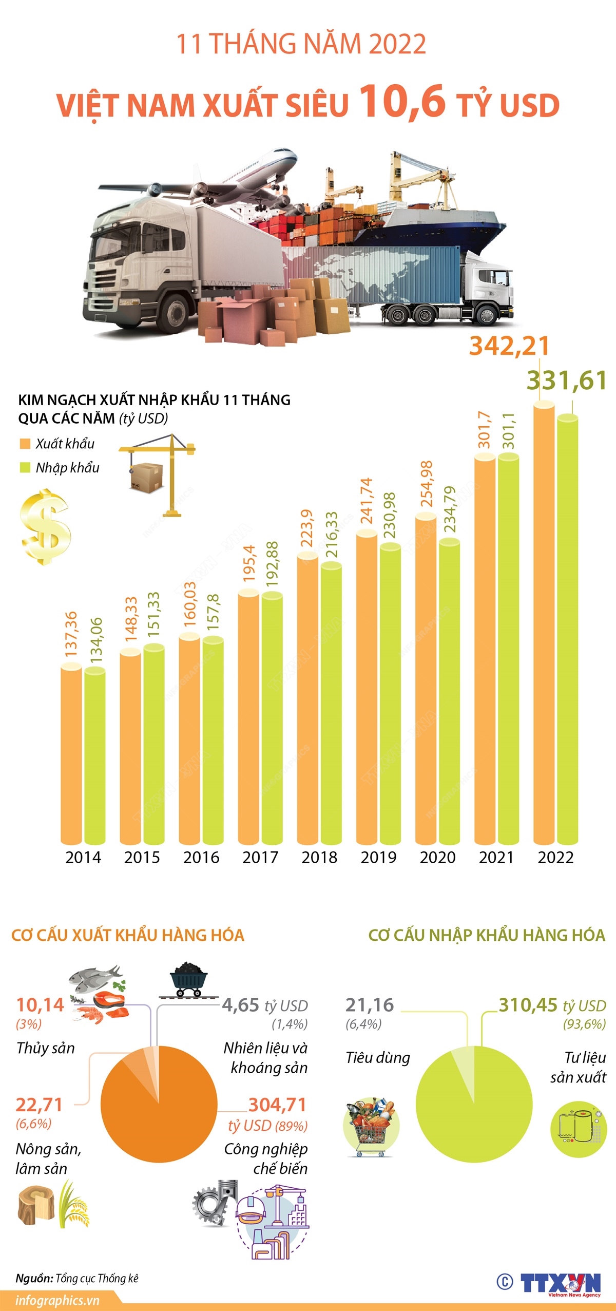 11 tháng năm 2022, Việt Nam xuất siêu 10,6 tỷ USD