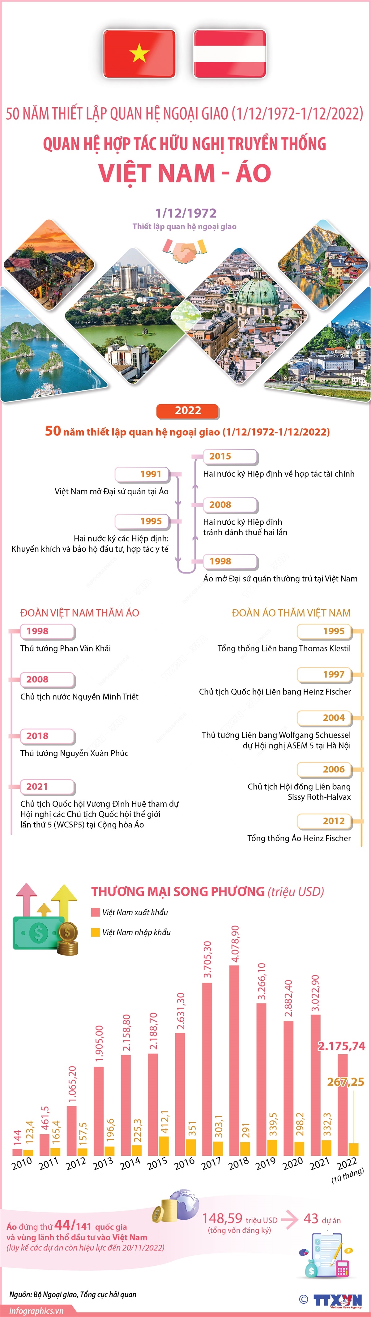 Quan hệ hợp tác hữu nghị truyền thống Việt Nam - Áo