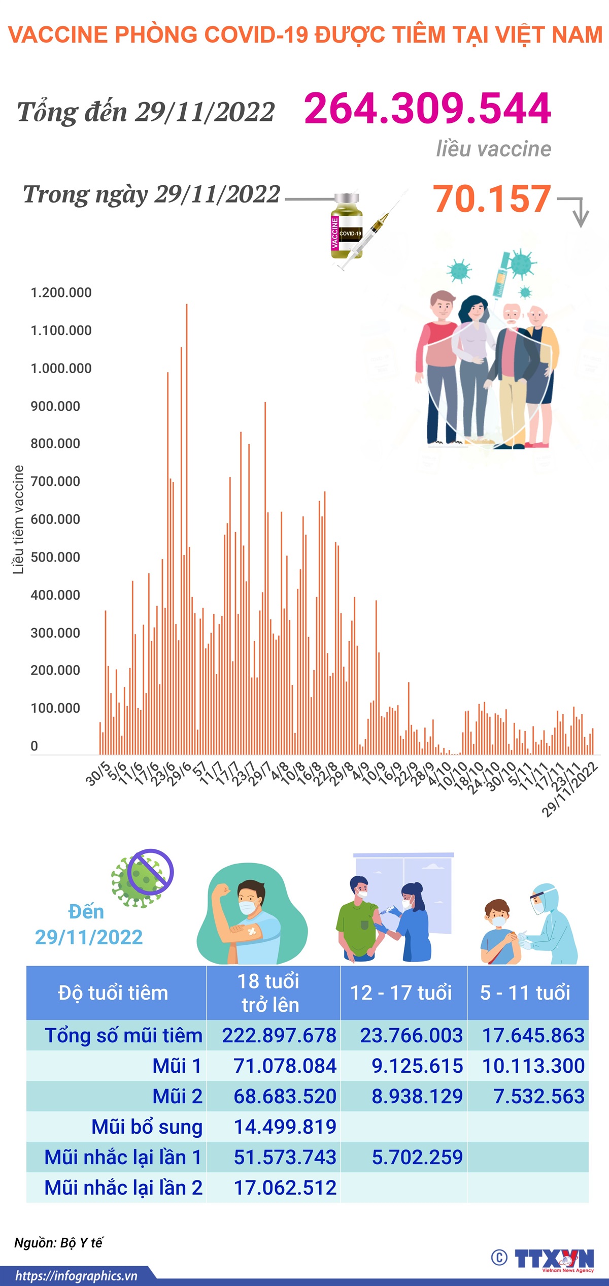 Hơn 264,309 triệu liều vaccine phòng COVID-19 đã được tiêm tại Việt Nam