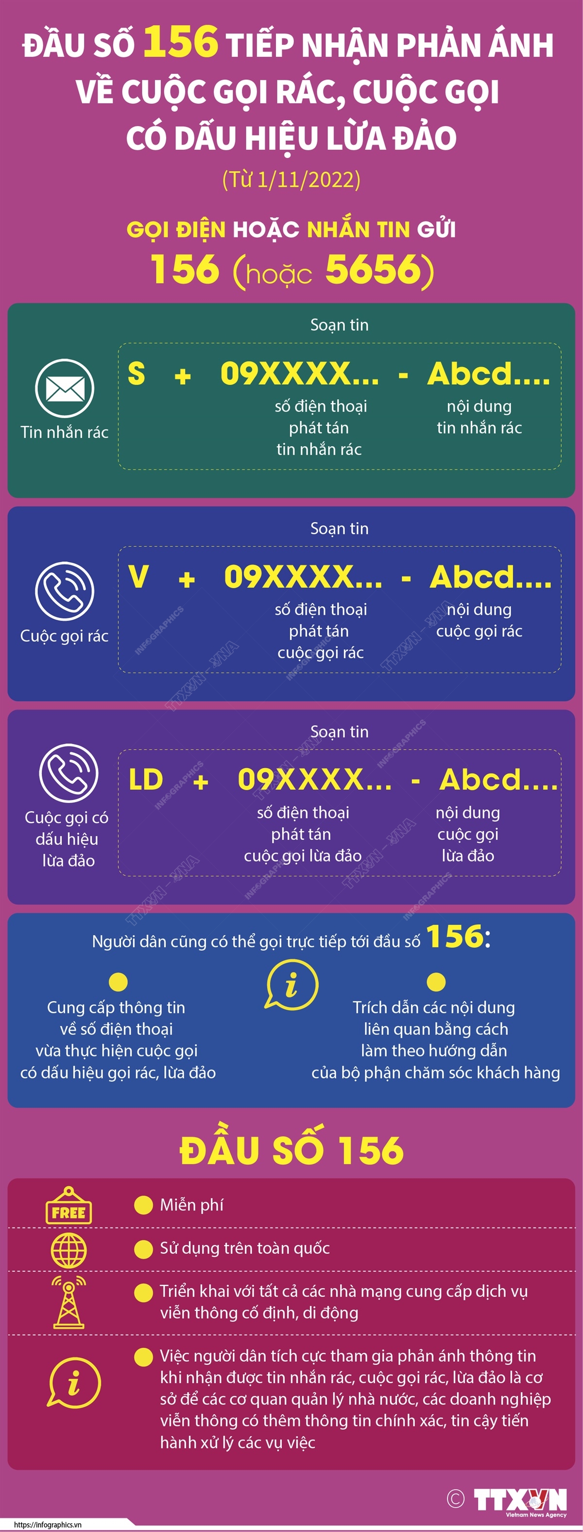 Đầu số 156 tiếp nhận phản ánh về cuộc gọi rác, cuộc gọi có dấu hiệu lừa đảo (từ 1/11/2022)