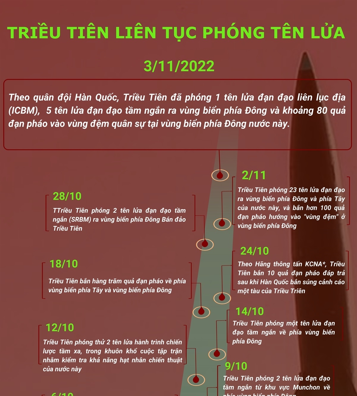 Triều Tiên liên tục phóng tên lửa
