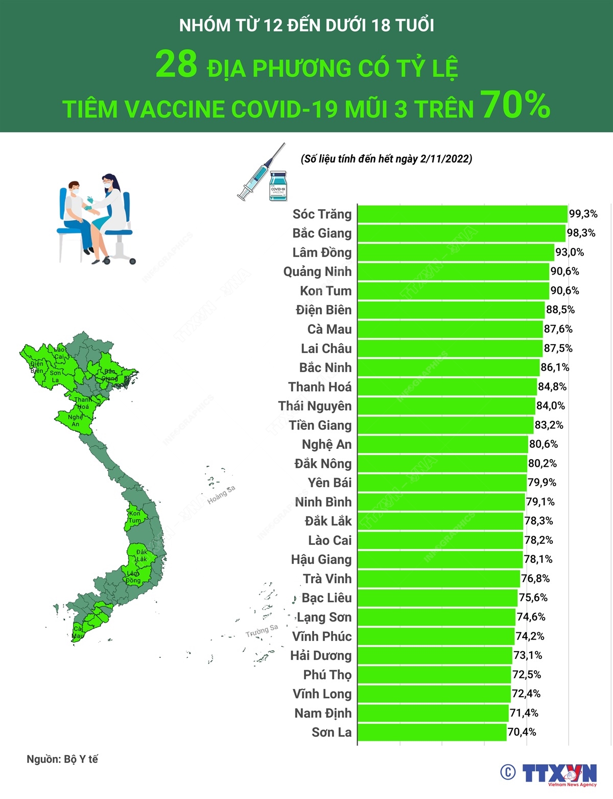 28 tỉnh/thành có tỷ lệ tiêm vắc xin mũi 3 cho nhóm trẻ từ 12 - dưới 18 tuổi trên 70%