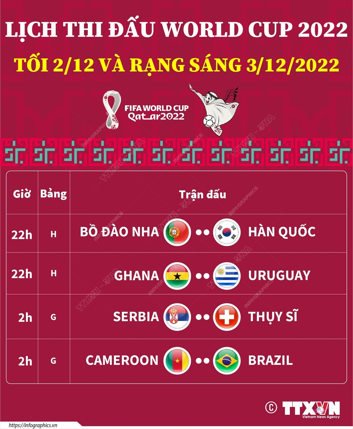 World Cup 2022: Những trận đấu diễn ra tối 2 và rạng sáng 3/12/2022