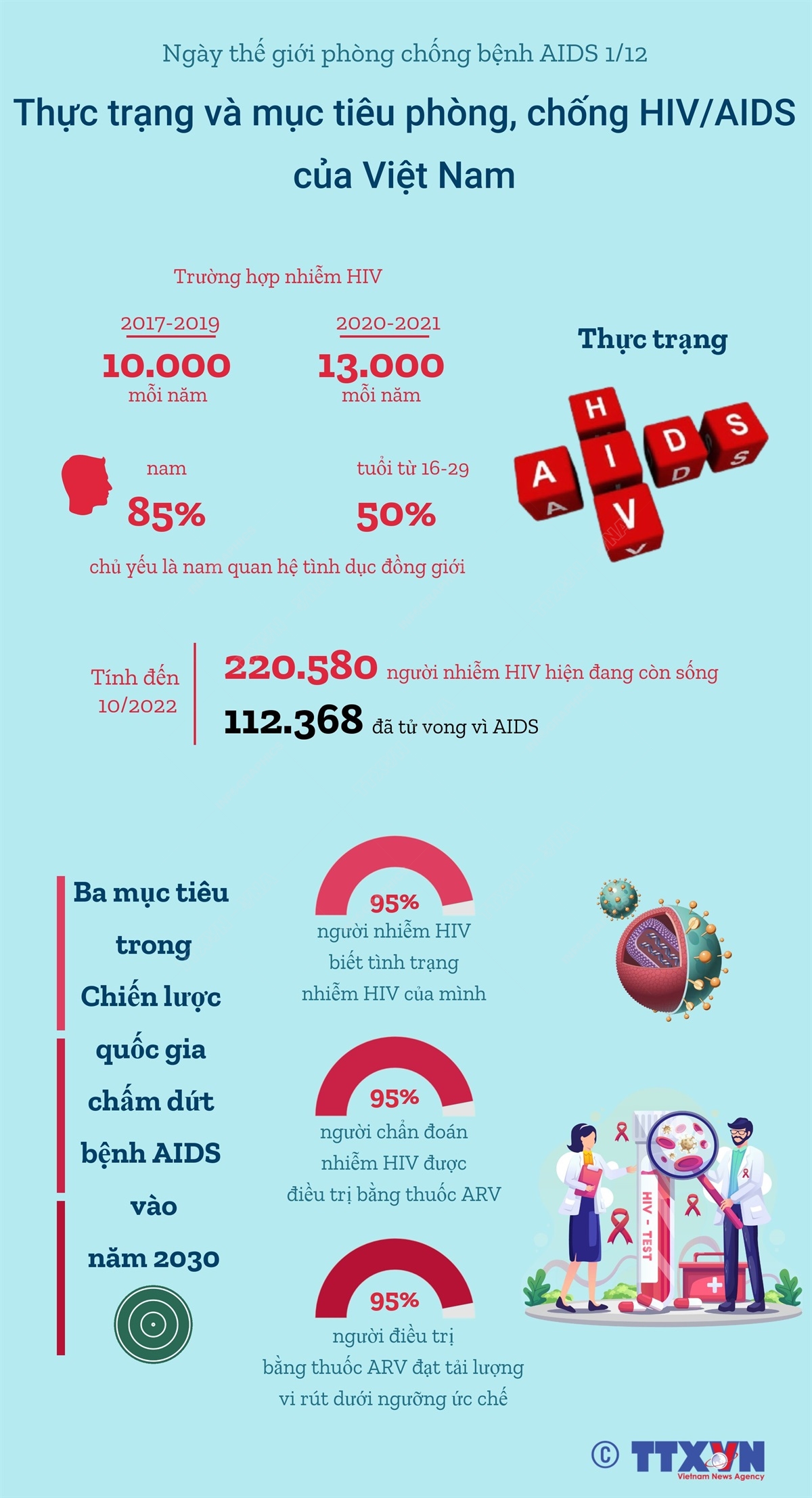 Ngày thế giới phòng chống bệnh AIDS 1/12: Thực trạng và mục tiêu phòng, chống HIV/AIDS của Việt Nam