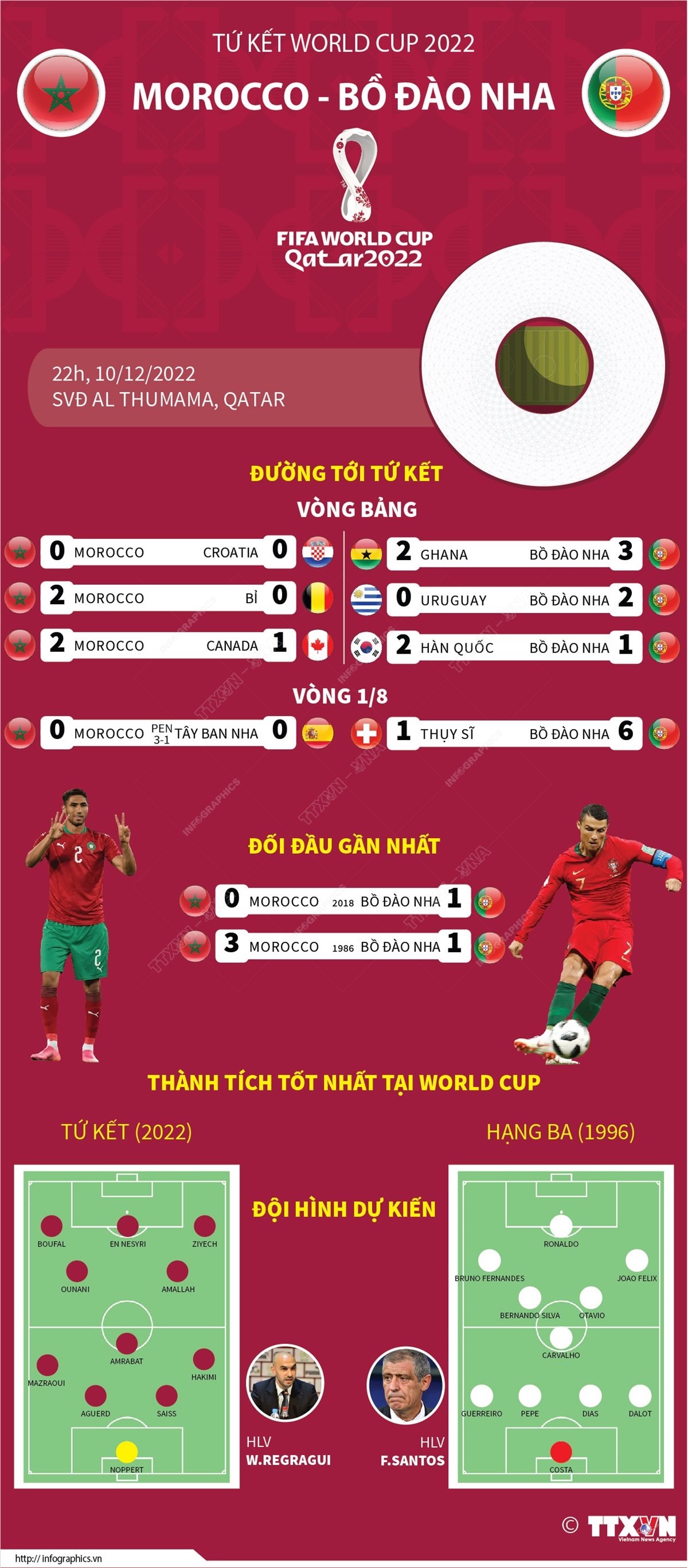 Tứ kết World Cup 2022: Morocco đối đầu với Bồ Đào Nha