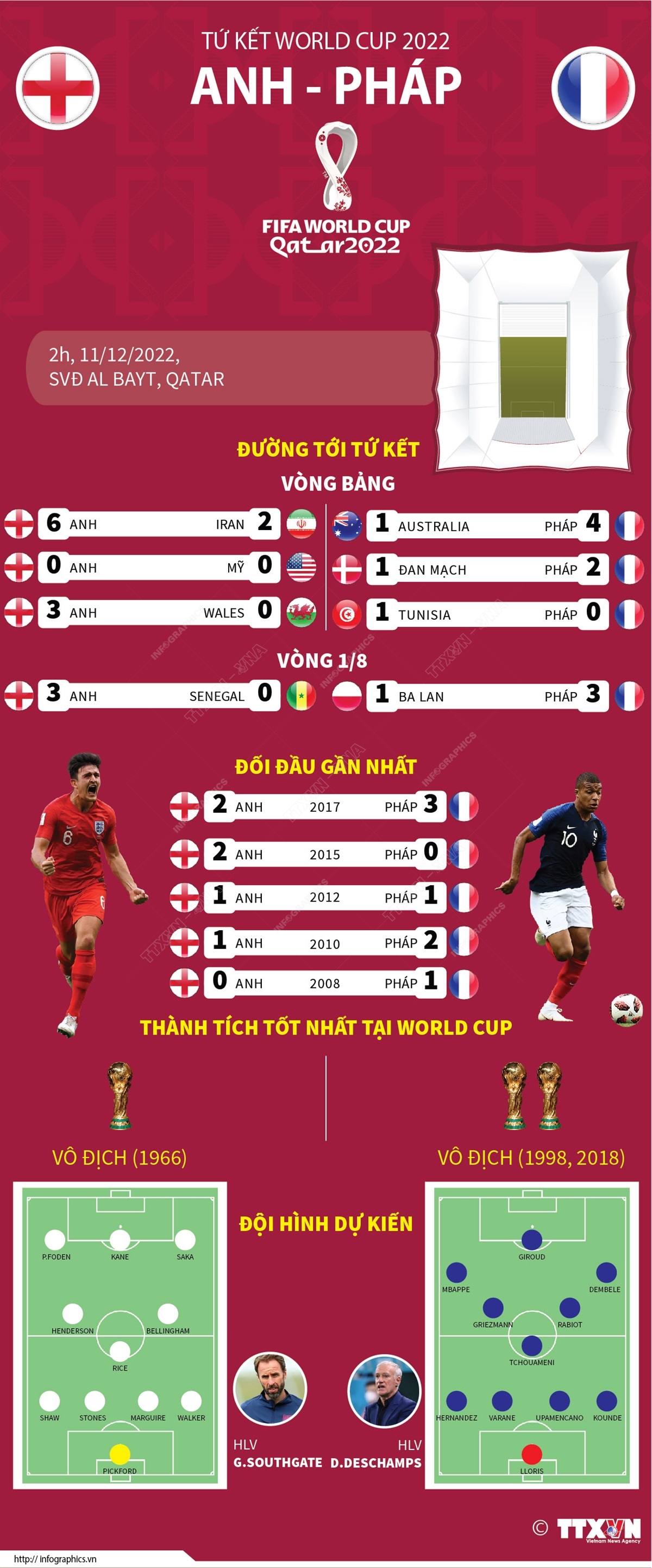 Tứ kết World Cup 2022: Anh đối đầu với Pháp