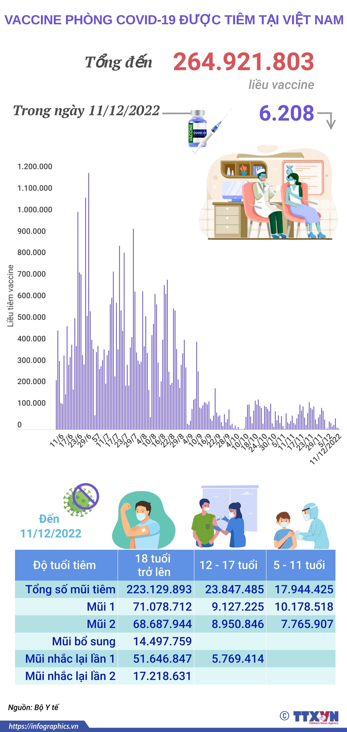Hơn 264,921 triệu liều vaccine phòng COVID-19 đã được tiêm tại Việt Nam