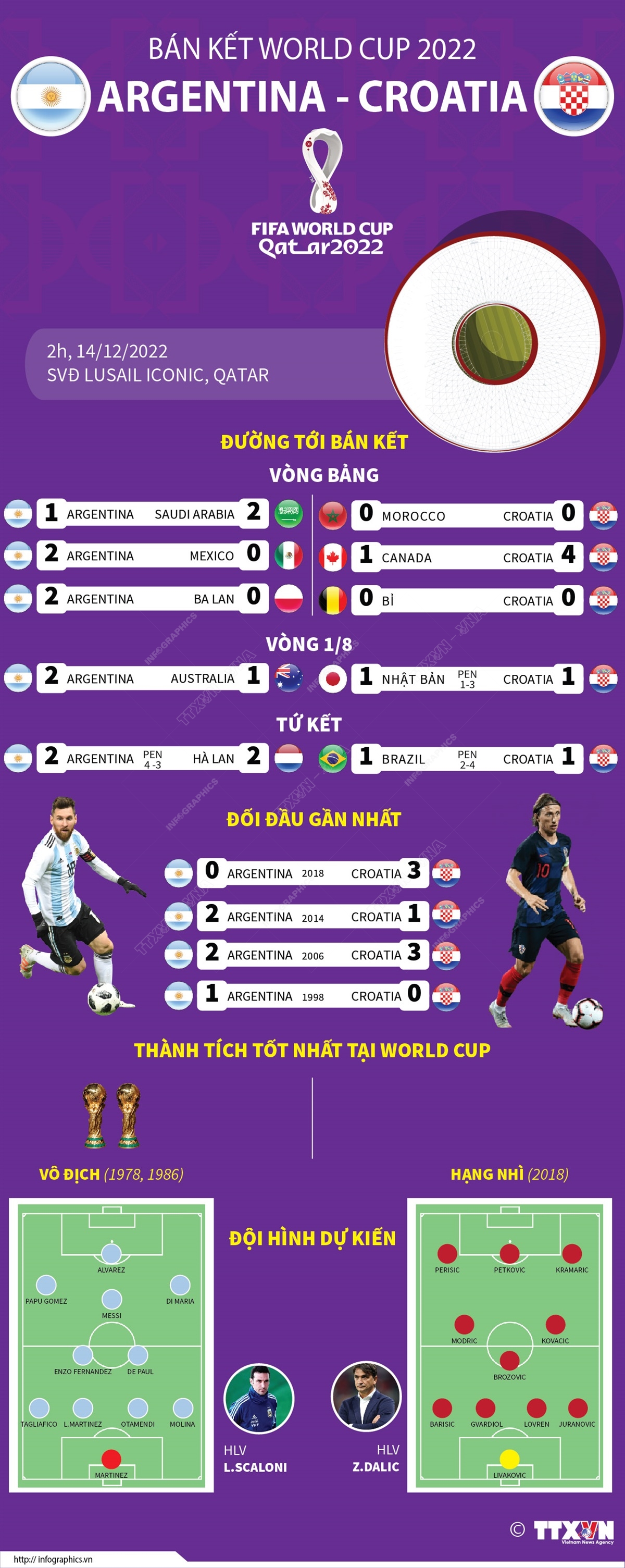 Bán kết World Cup 2022: Argentina đối đầu Croatia