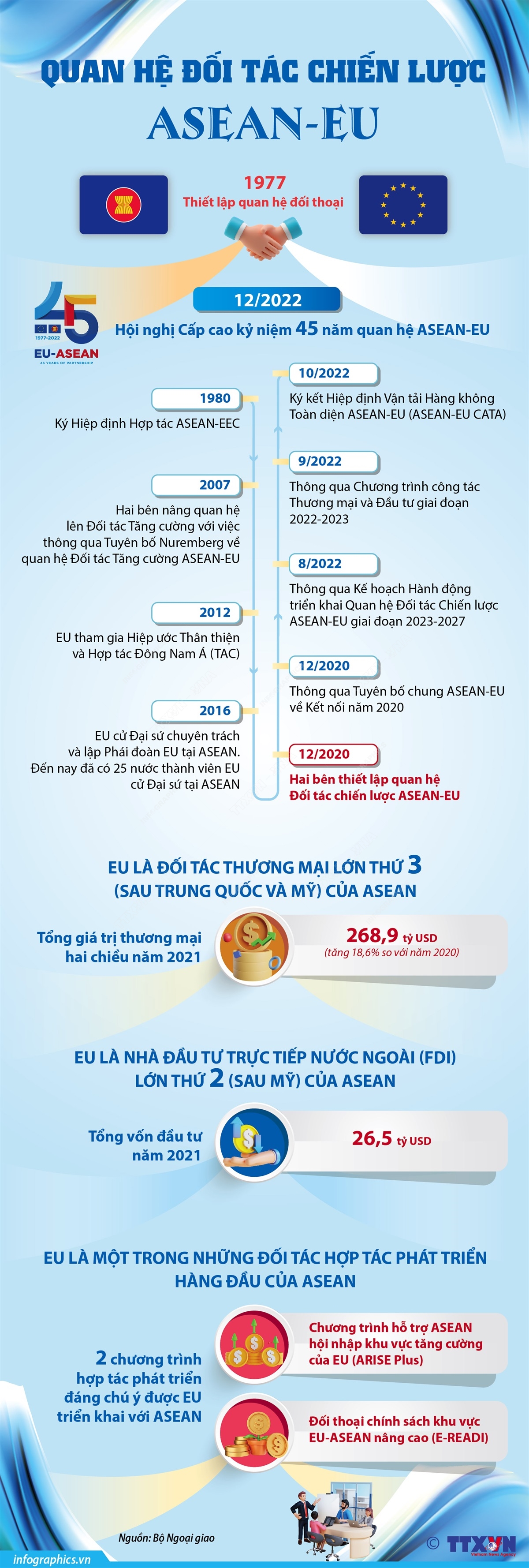 Quan hệ đối tác chiến lược ASEAN-EU