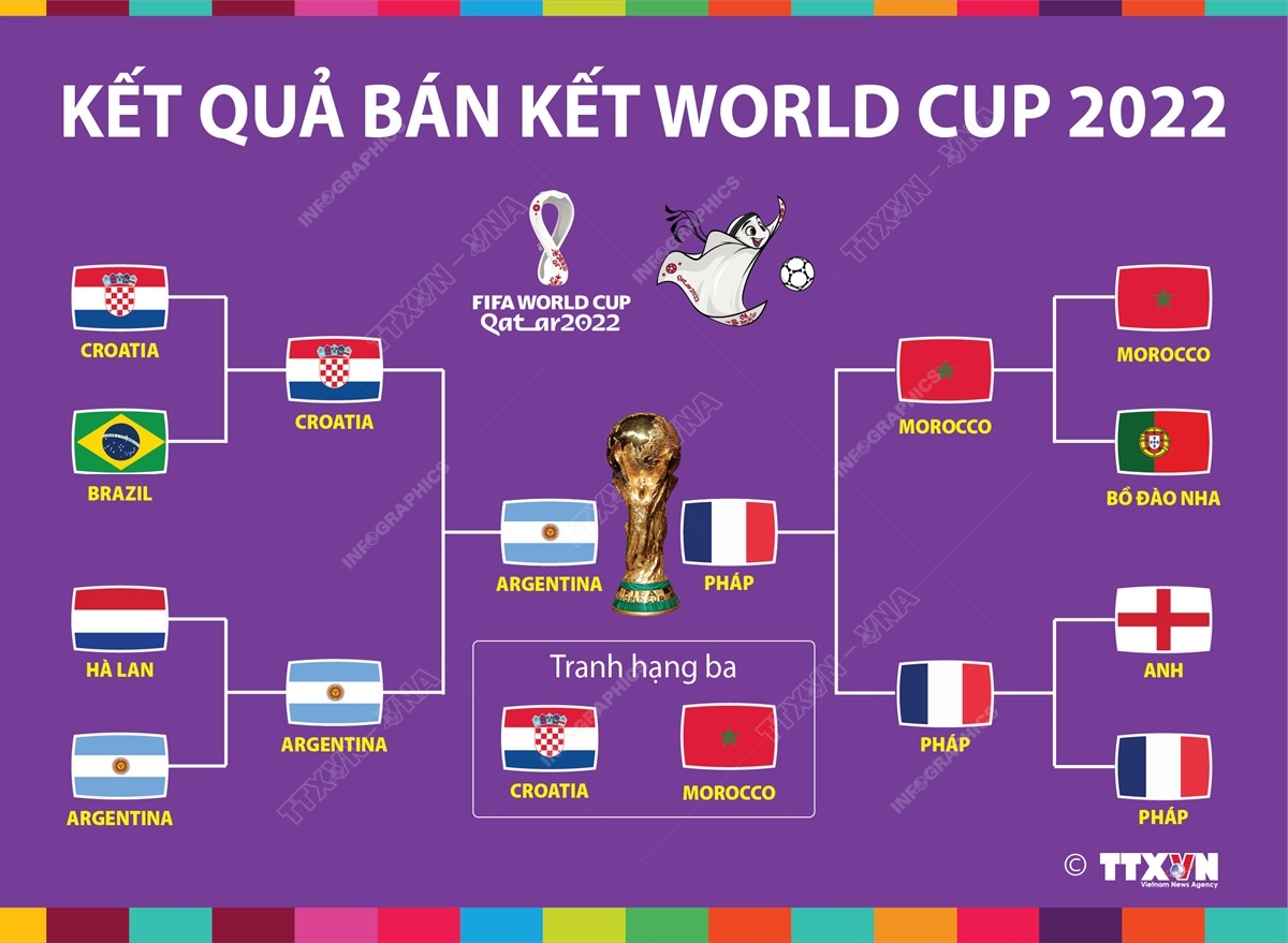 Kết quả bán kết Word Cup 2022
