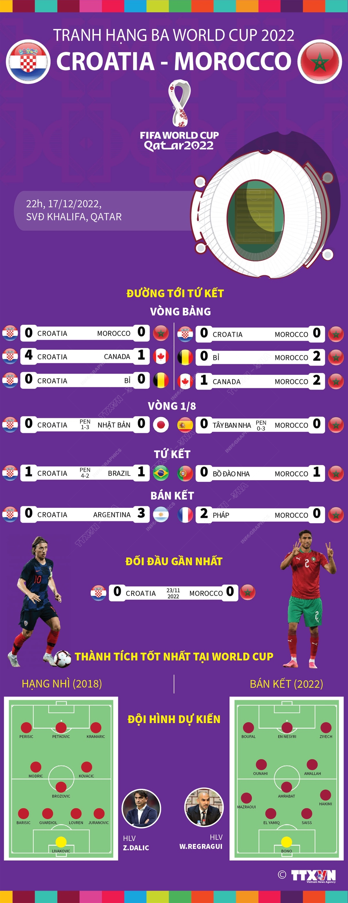 Trận tranh hạng ba World Cup 2022: Croatia đối đầu Morocco