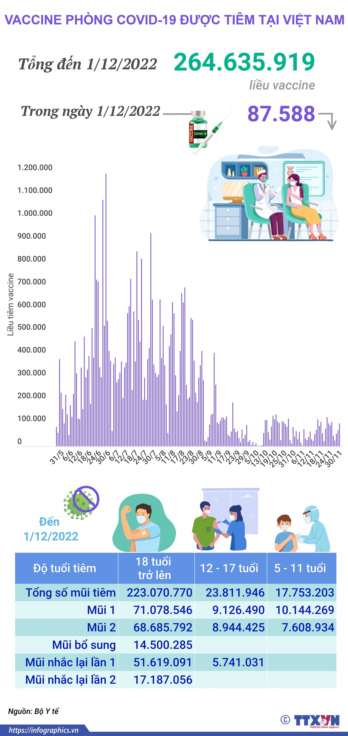 Hơn 264,635 triệu liều vaccine phòng COVID-19 đã được tiêm tại Việt Nam