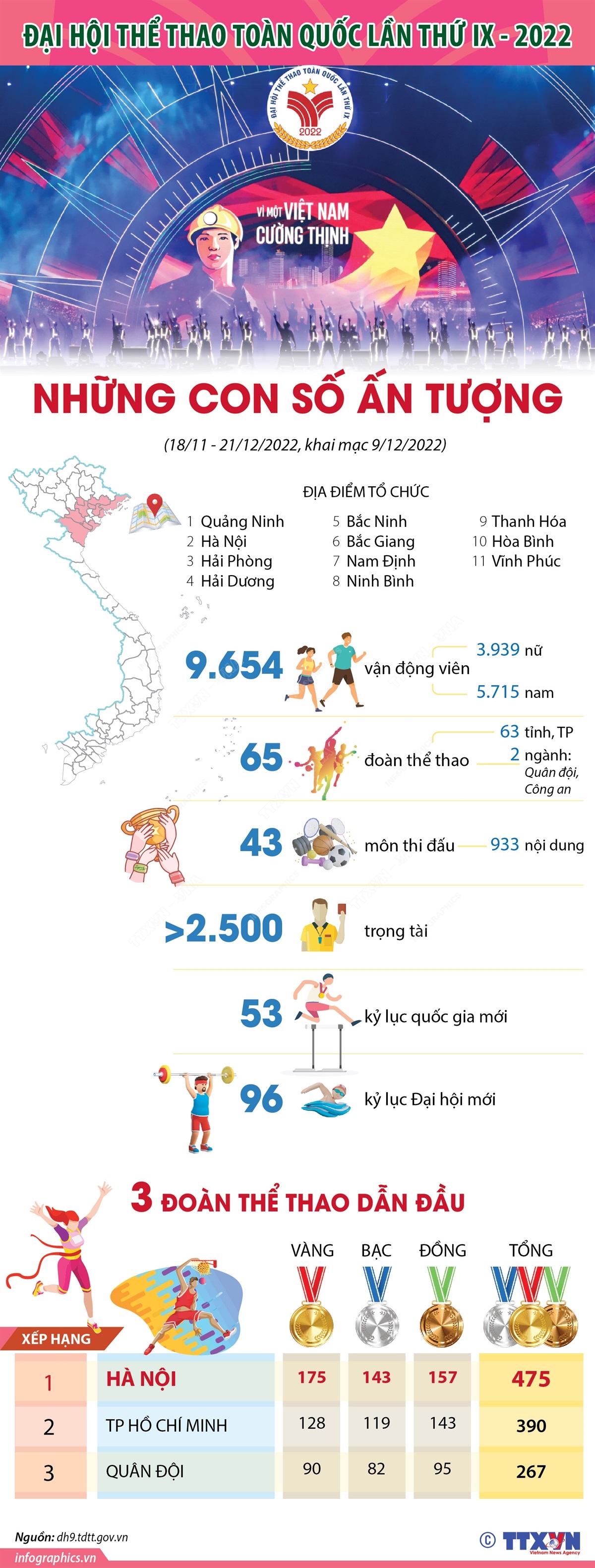 Những con số ấn tượng tại Đại hội thể thao toàn quốc 2022