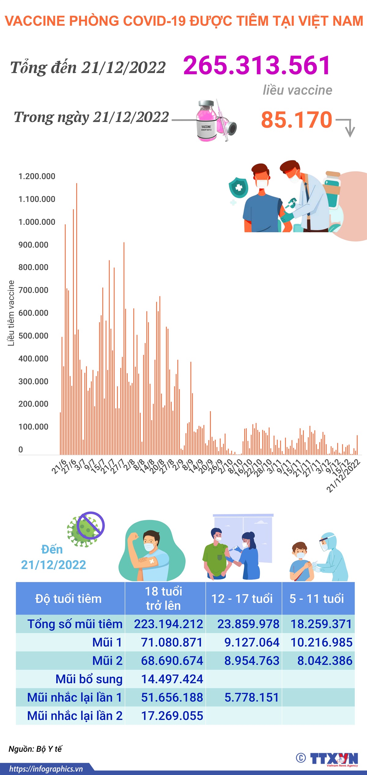 Hơn 265,313 triệu liều vaccine phòng COVID-19 đã được tiêm tại Việt Nam