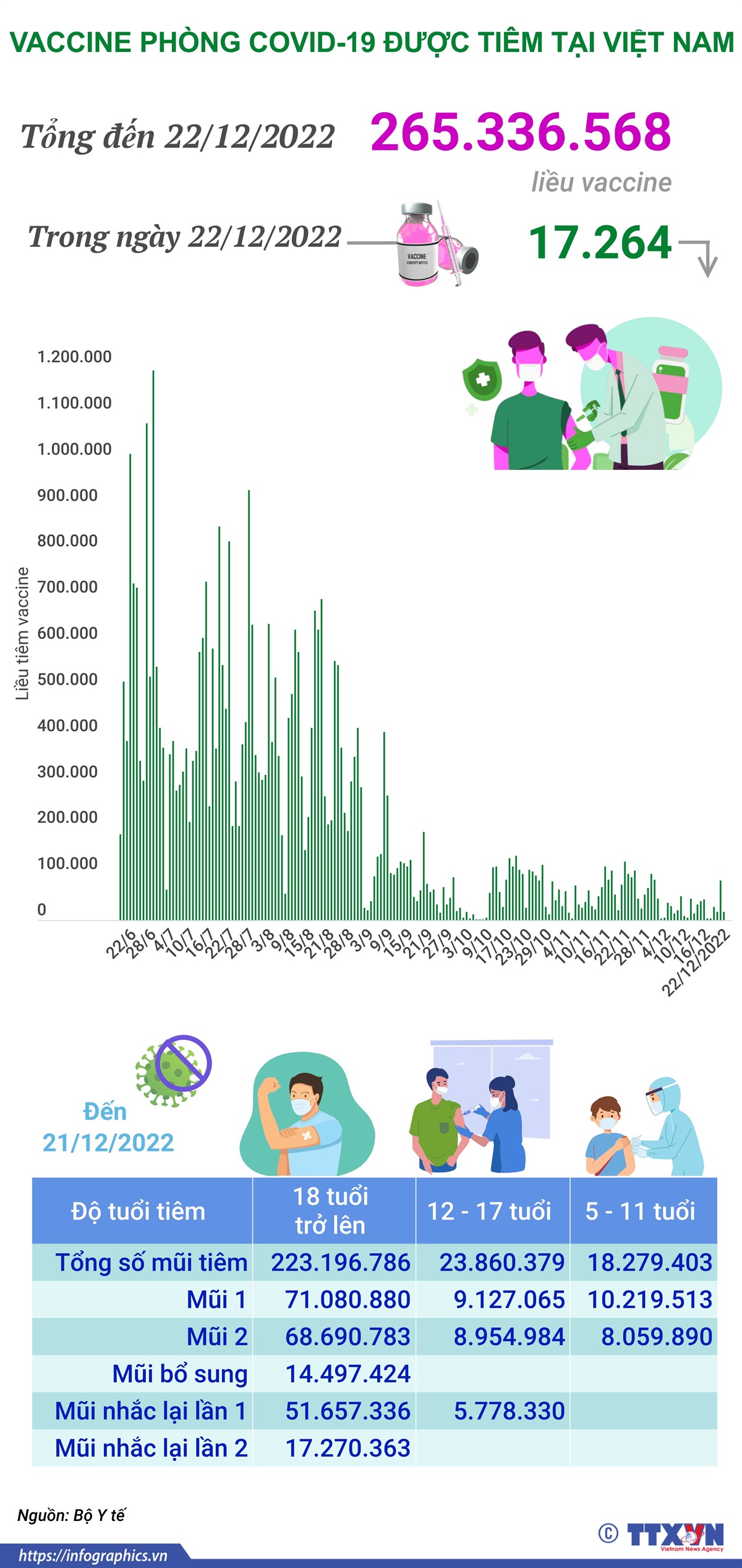 Hơn 265,336 triệu liều vaccine phòng COVID-19 đã được tiêm tại Việt Nam