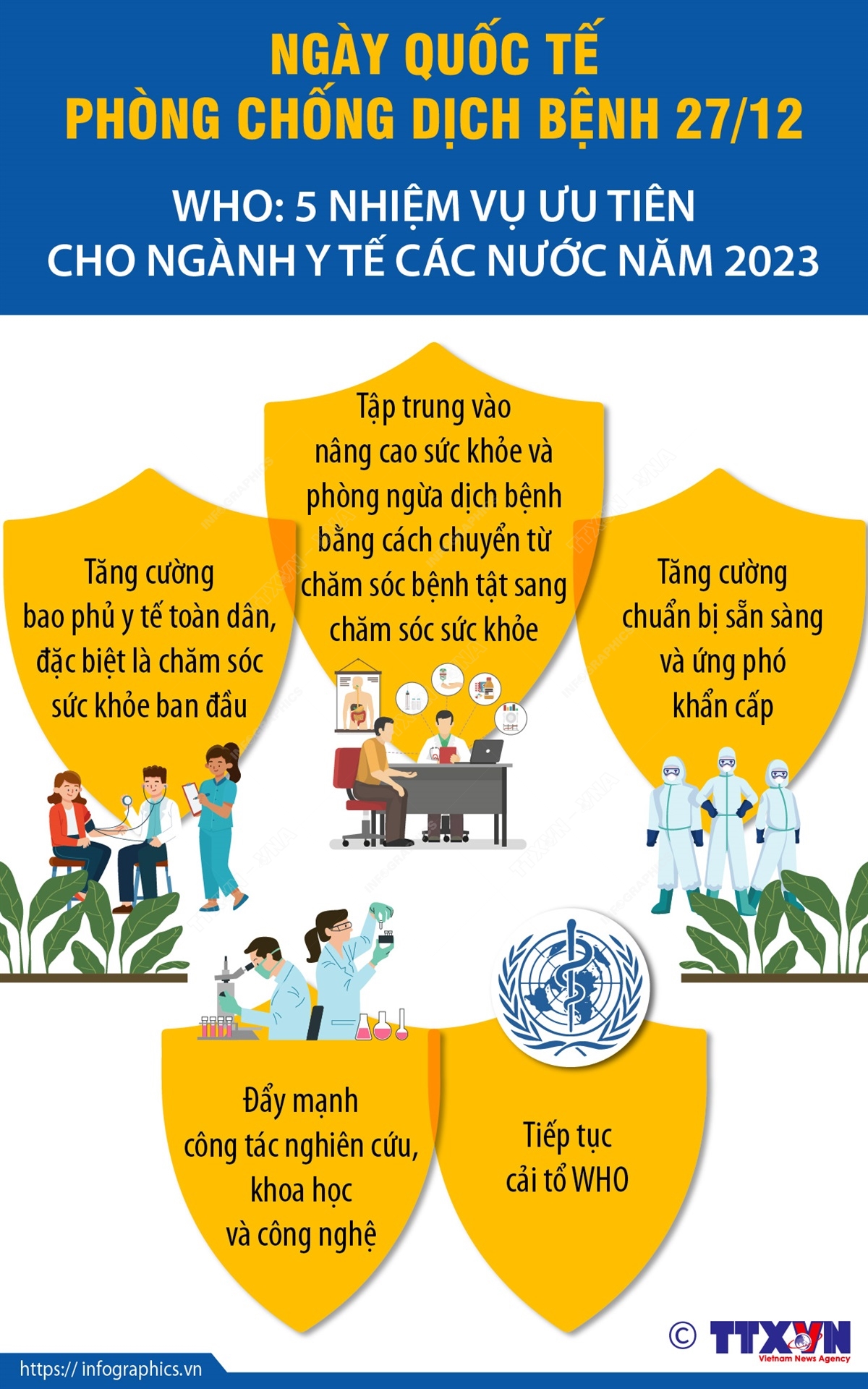 Ngày Quốc tế Phòng chống dịch bệnh 27/12: WHO: 5 nhiệm vụ ưu tiên cho ngành y tế các nước năm 2023