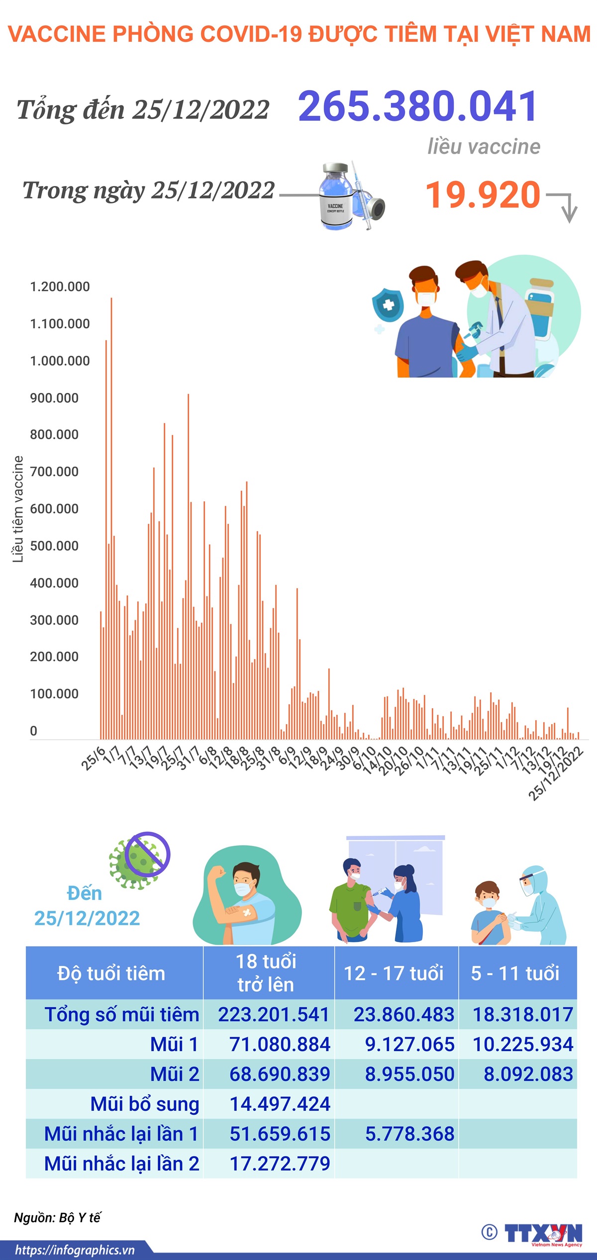 Hơn 265,380 triệu liều vaccine phòng COVID-19 đã được tiêm tại Việt Nam