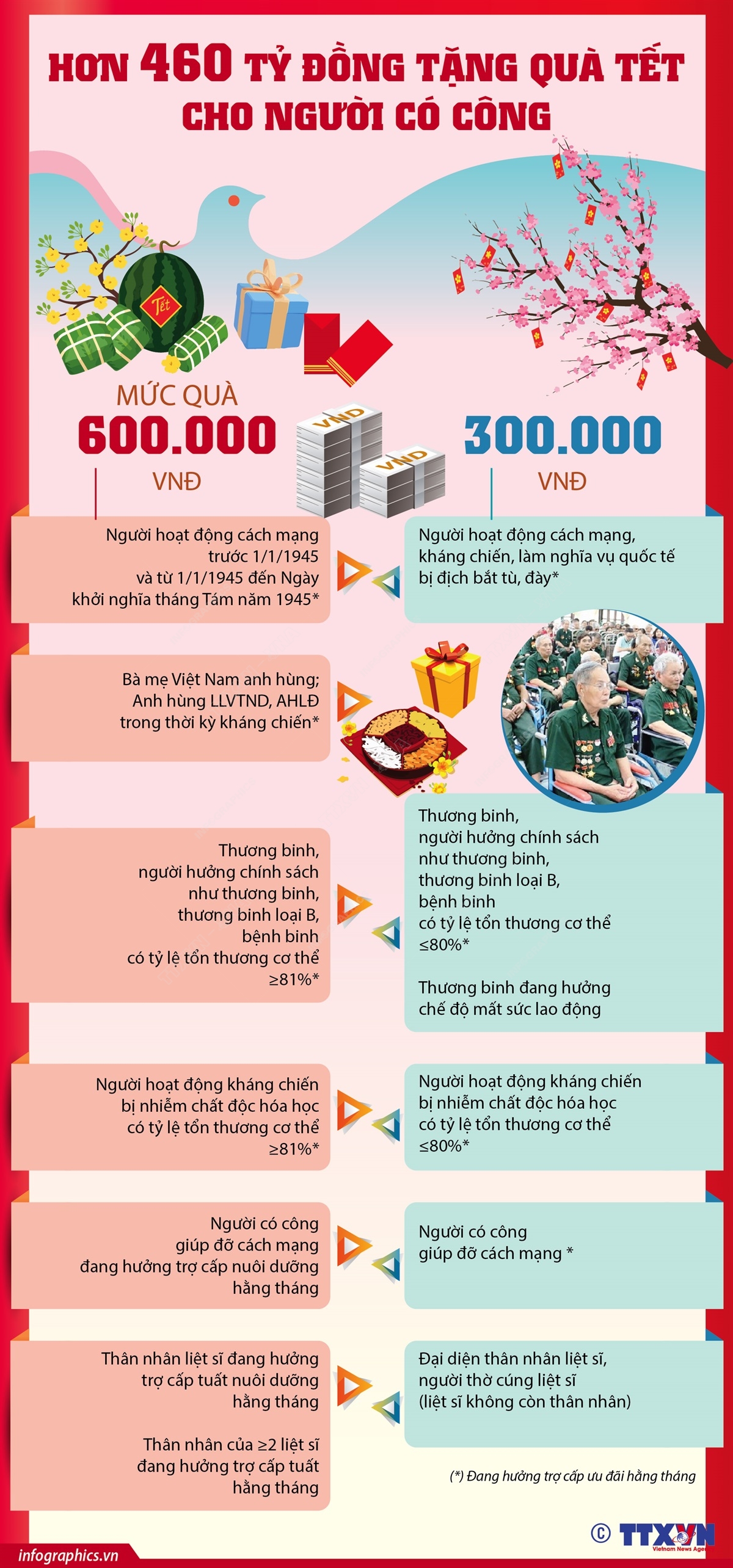 Hơn 460 tỷ đồng tặng quà Tết cho người có công