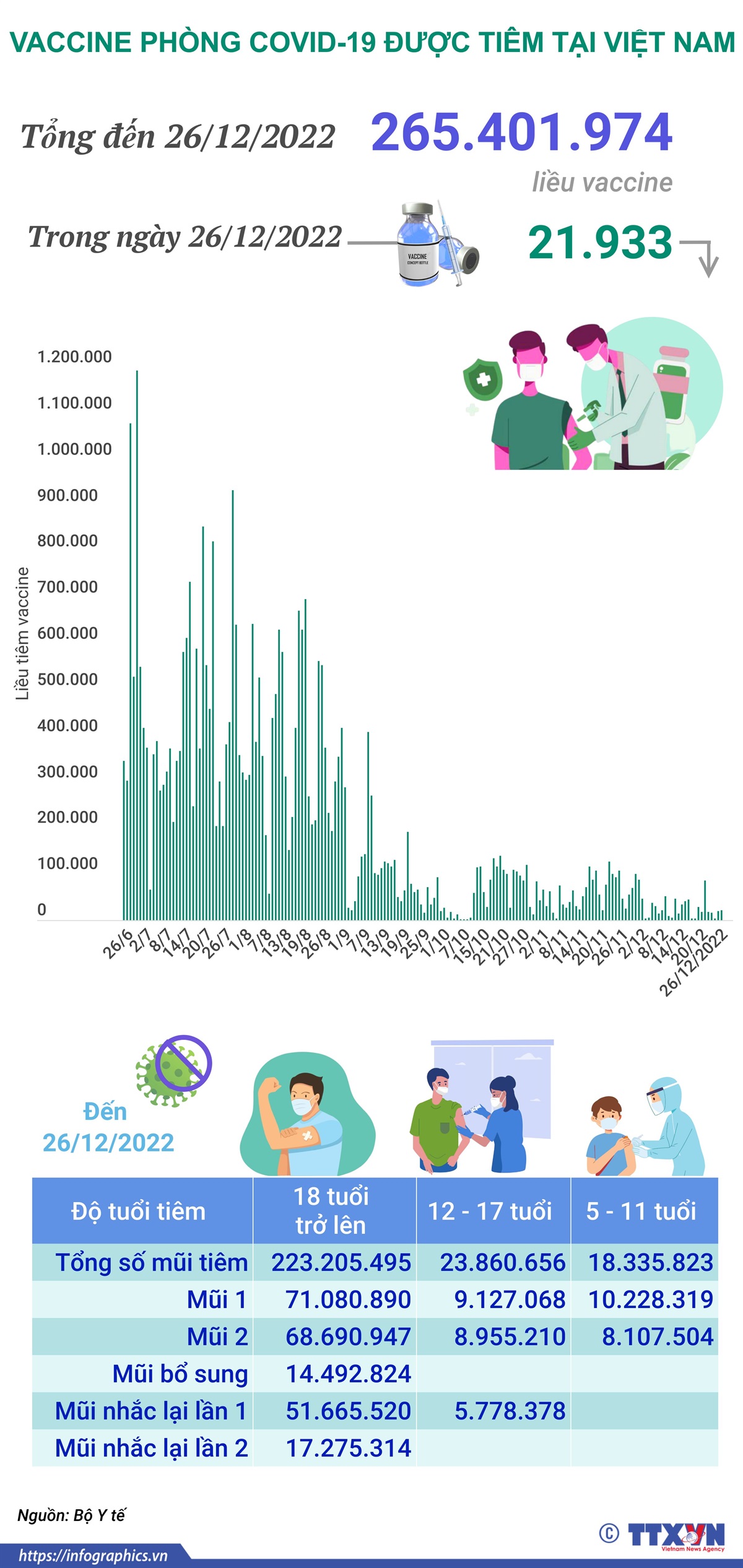 Hơn 265,401 triệu liều vaccine phòng COVID-19 đã được tiêm tại Việt Nam