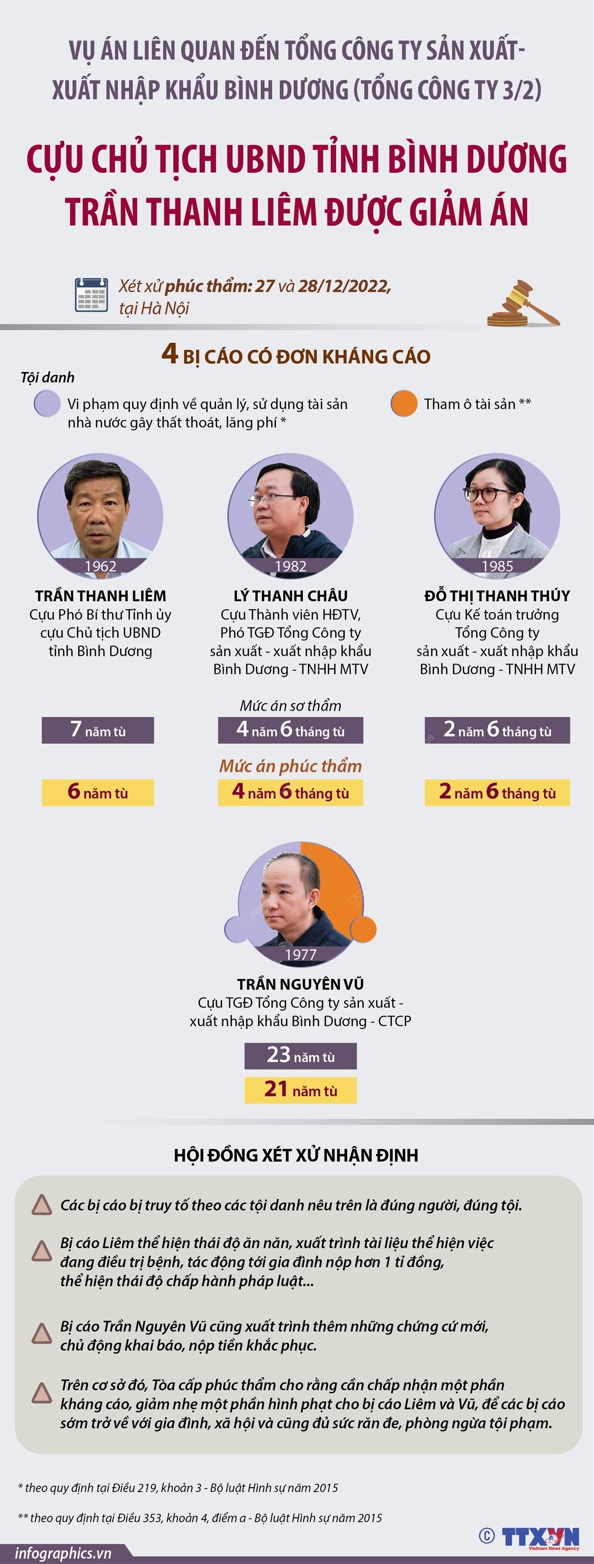 Cựu Chủ tịch UBND tỉnh Bình Dương Trần Thanh Liêm được giảm án