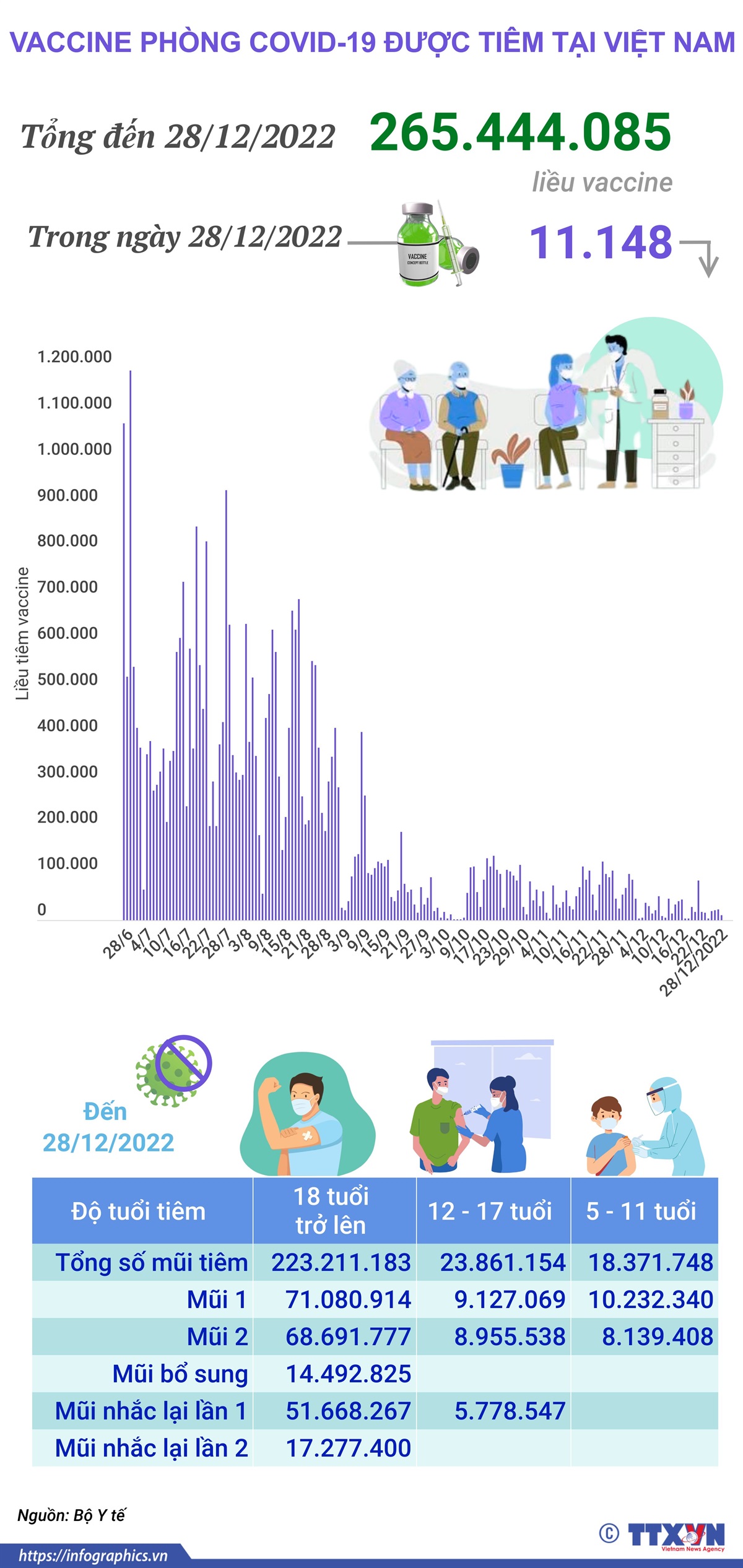 Hơn 265,444 triệu liều vaccine phòng COVID-19 đã được tiêm tại Việt Nam